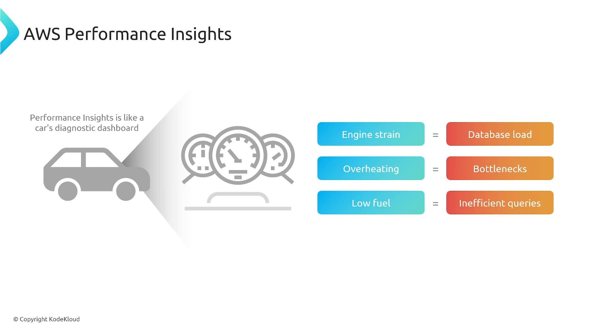 A slide titled "AWS Performance Insights" uses a car and dashboard gauges as a metaphor for database diagnostics. It maps engine strain to database load, overheating to bottlenecks, and low fuel to inefficient queries.