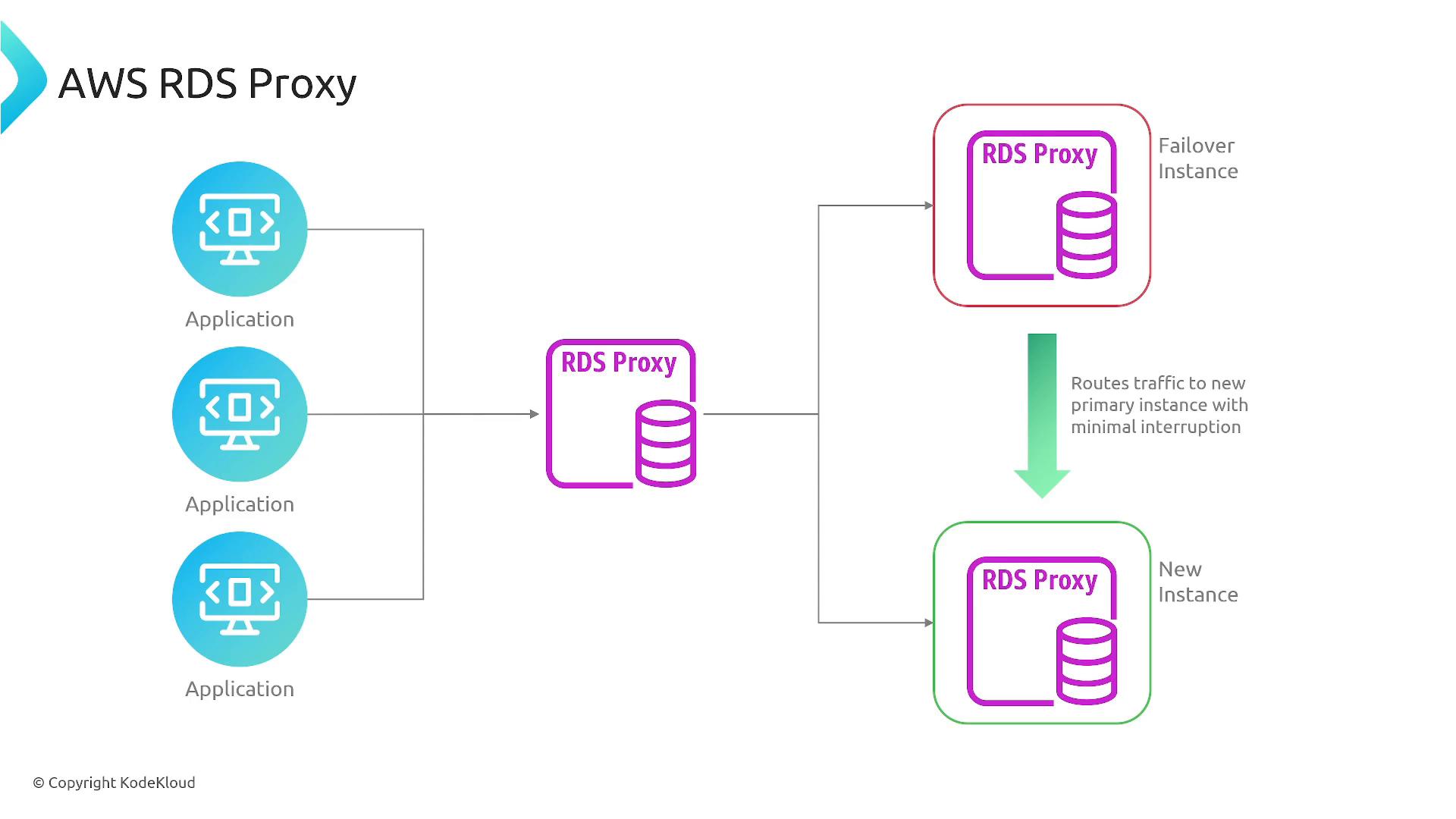 A diagram titled "AWS RDS Proxy" showing multiple application clients connecting to an RDS Proxy, which forwards traffic to a failover instance and then routes to a new primary database instance during failover.