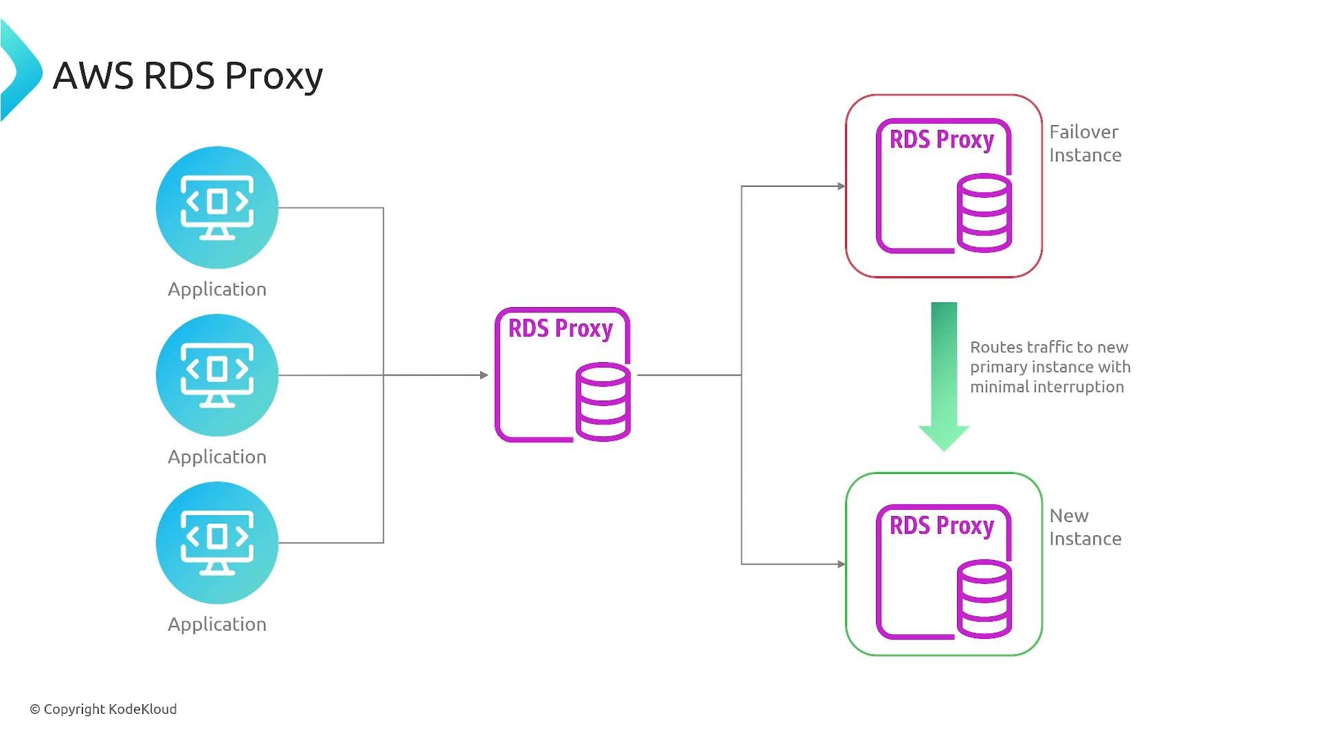 A diagram titled "AWS RDS Proxy" showing multiple application clients connecting to an RDS Proxy, which forwards traffic to a failover instance and then routes to a new primary database instance during failover.