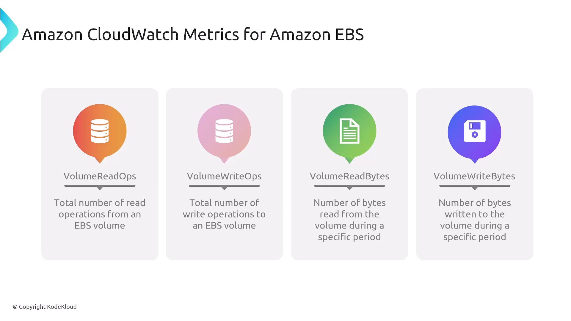 The image is a slide titled "Amazon CloudWatch Metrics for Amazon EBS" showing four colored cards for metrics: VolumeReadOps, VolumeWriteOps, VolumeReadBytes, and VolumeWriteBytes. Each card includes a simple icon and a short description of the metric (read/write operations or bytes).
