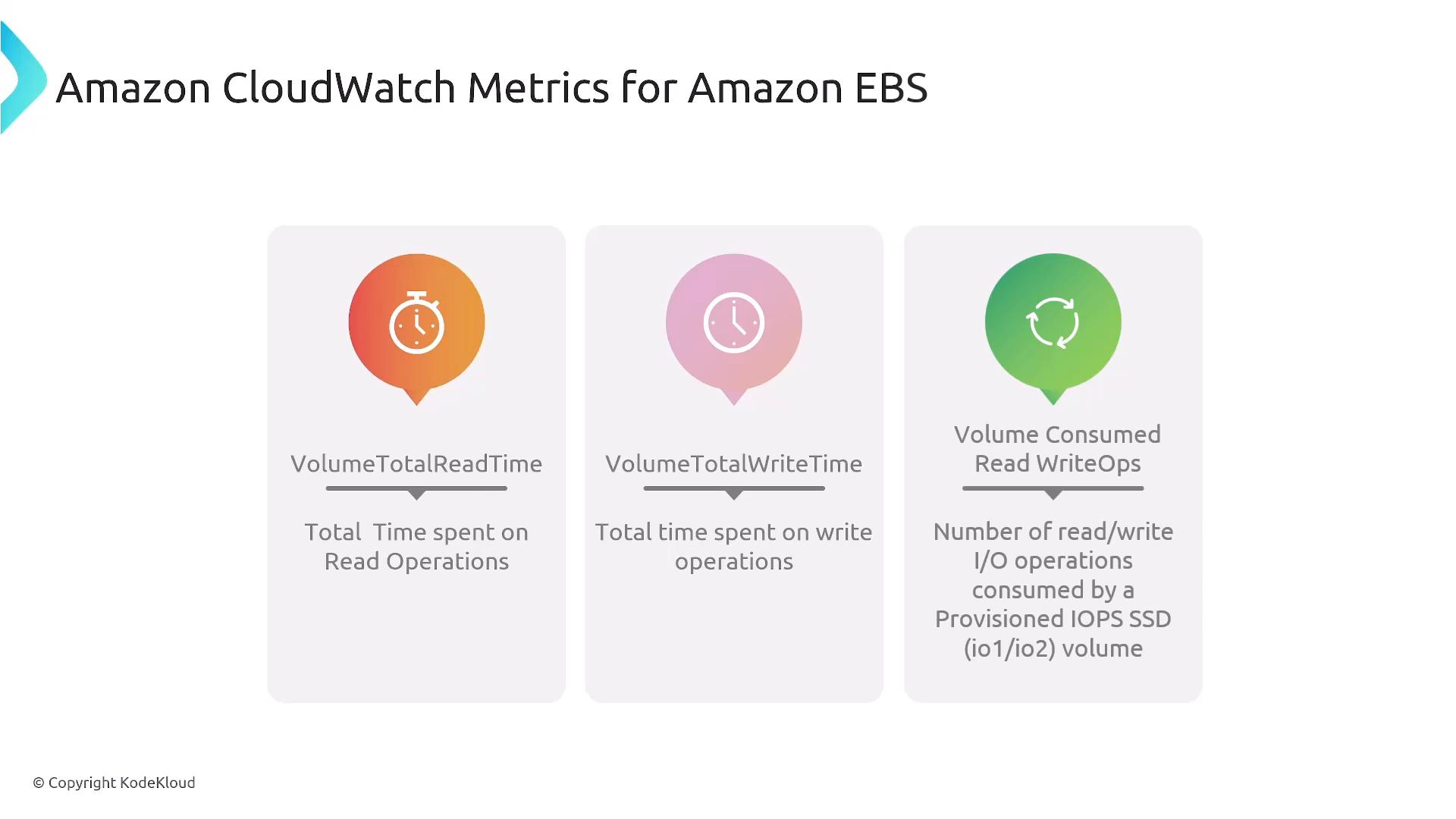 A slide titled "Amazon CloudWatch Metrics for Amazon EBS" showing three metric cards: VolumeTotalReadTime, VolumeTotalWriteTime, and Volume Consumed Read WriteOps. Each card includes an icon and a short description of the metric (time spent on read/write operations and I/O operations consumed).