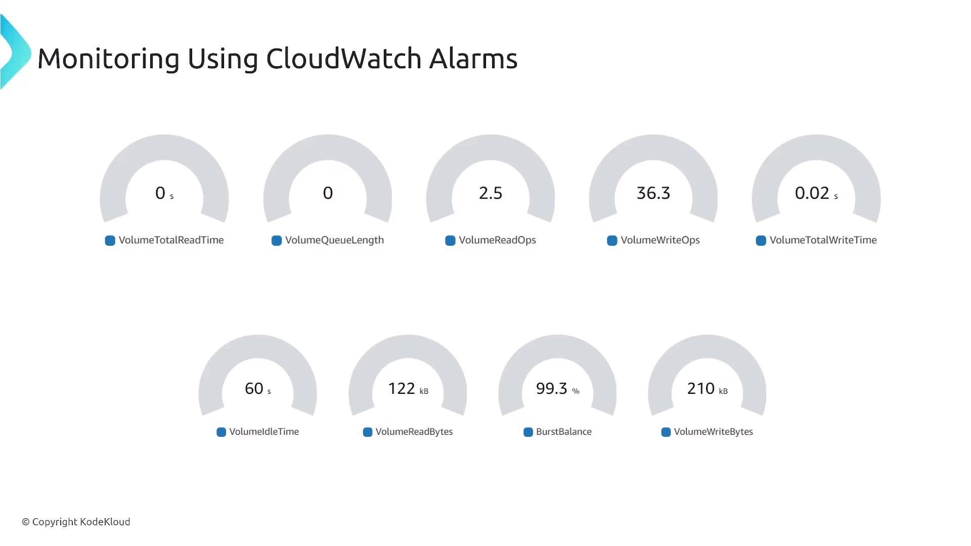 A dashboard titled "Monitoring Using CloudWatch Alarms" showing semicircular gauge widgets with numeric values for EBS volume metrics. The gauges display metrics like VolumeTotalReadTime, VolumeQueueLength, VolumeReadOps, VolumeWriteOps, VolumeTotalWriteTime, VolumeIdleTime, VolumeReadBytes, BurstBalance, and VolumeWriteBytes.