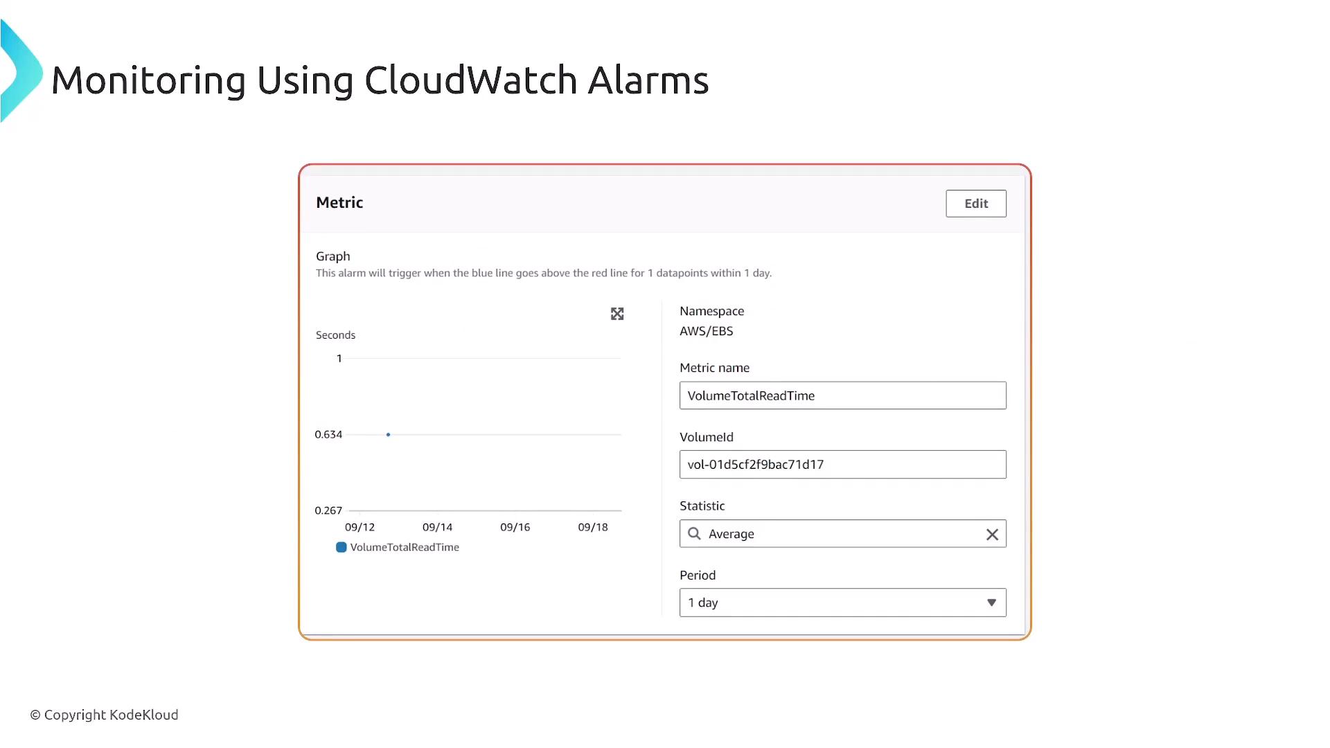 A slide titled "Monitoring Using CloudWatch Alarms" showing an AWS CloudWatch metric/alarm configuration screen with a small time-series graph and fields like Namespace (AWS/EBS), Metric name (VolumeTotalReadTime), and VolumeId. The screenshot appears to demonstrate setting an alarm period and statistic for EBS volume read time.