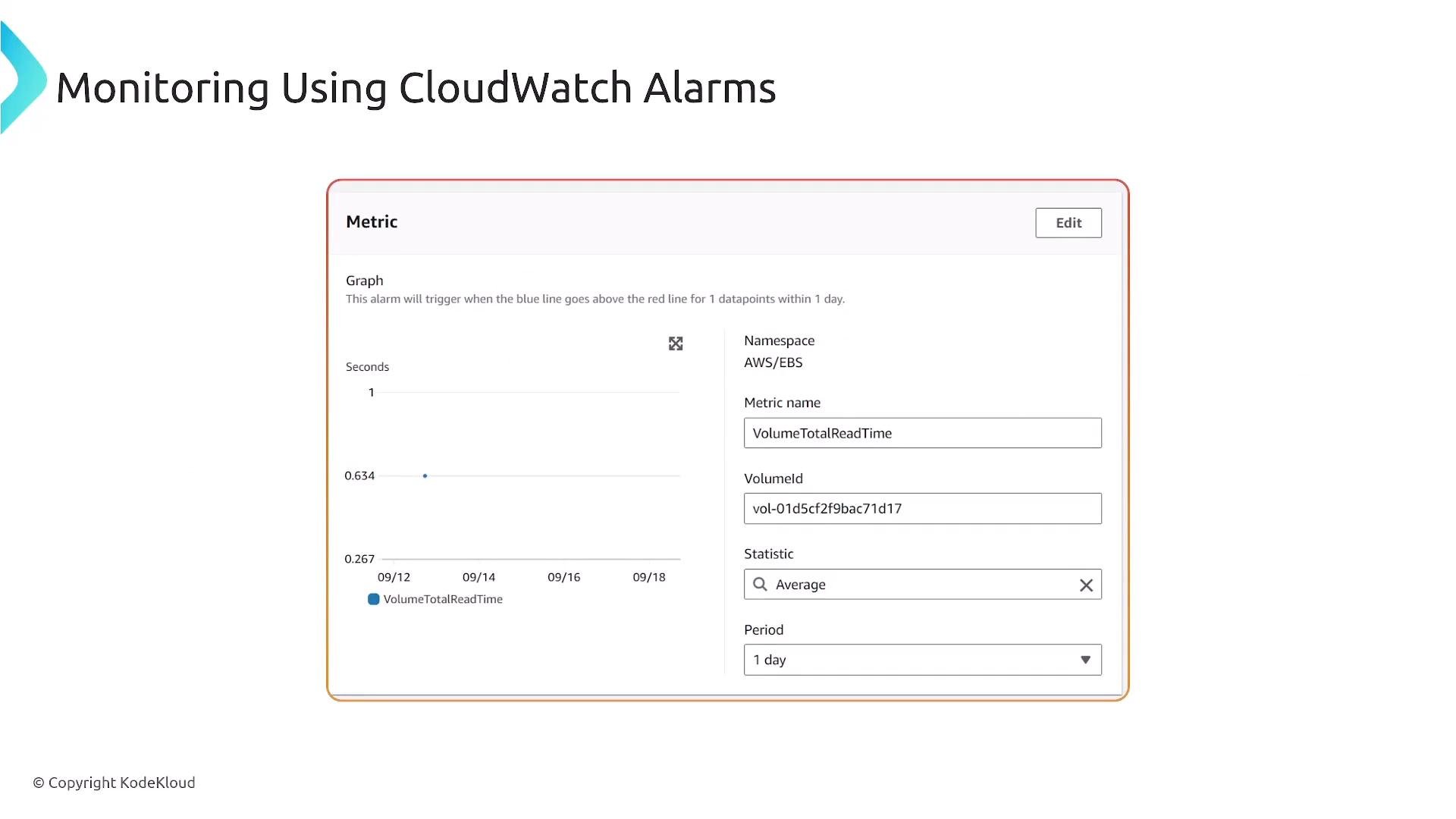 A slide titled "Monitoring Using CloudWatch Alarms" showing an AWS CloudWatch metric/alarm configuration screen with a small time-series graph and fields like Namespace (AWS/EBS), Metric name (VolumeTotalReadTime), and VolumeId. The screenshot appears to demonstrate setting an alarm period and statistic for EBS volume read time.