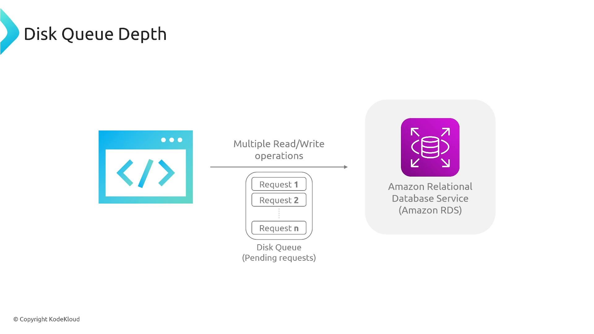 A diagram titled "Disk Queue Depth" showing an application icon on the left sending multiple read/write requests that sit in a disk queue, then are processed by Amazon Relational Database Service (RDS) on the right.