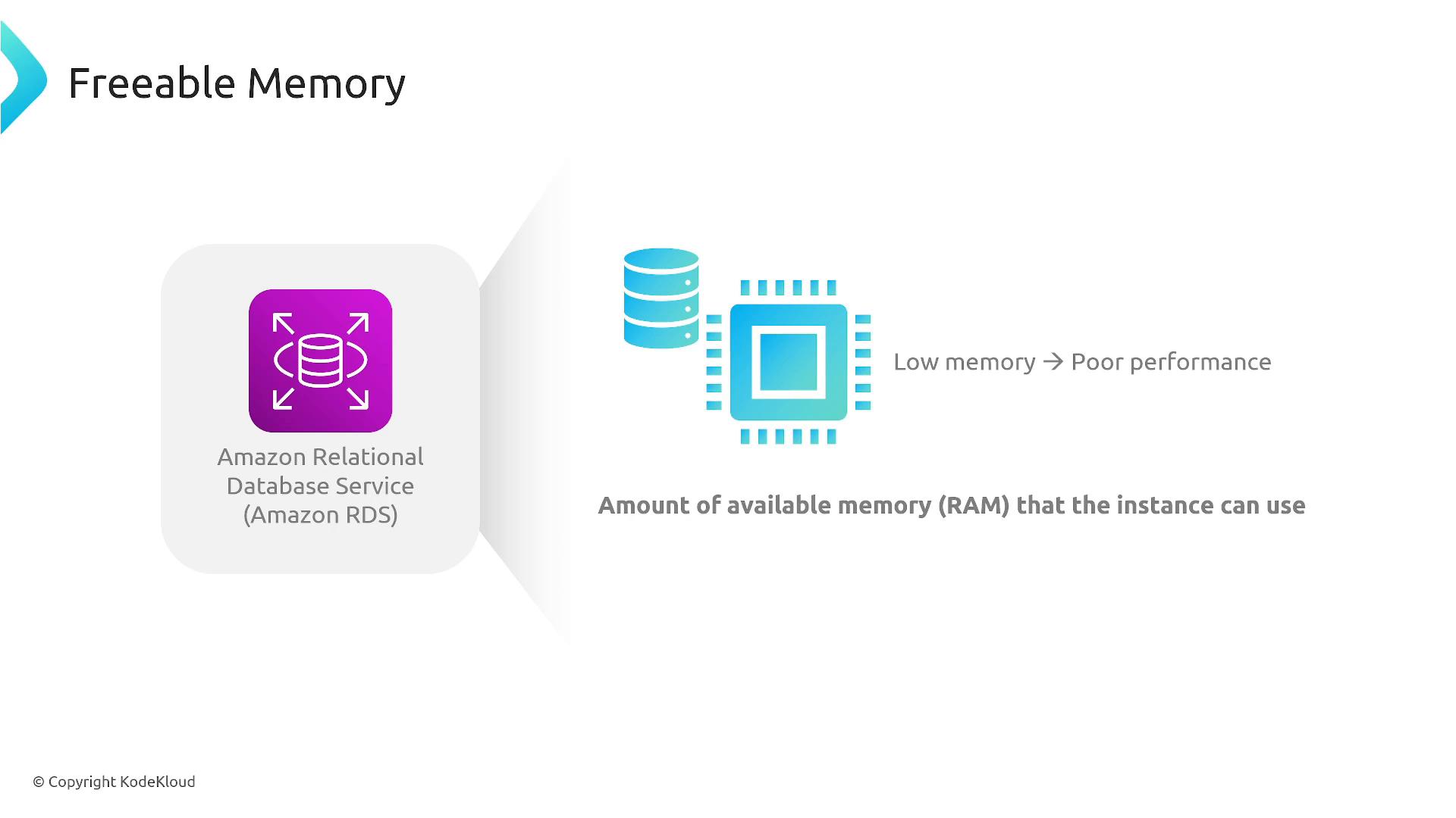 A slide titled "Freeable Memory" showing an Amazon RDS icon on the left and a stylized RAM/chip and database icon on the right. It explains that freeable memory is the amount of RAM the instance can use and notes "Low memory → Poor performance."