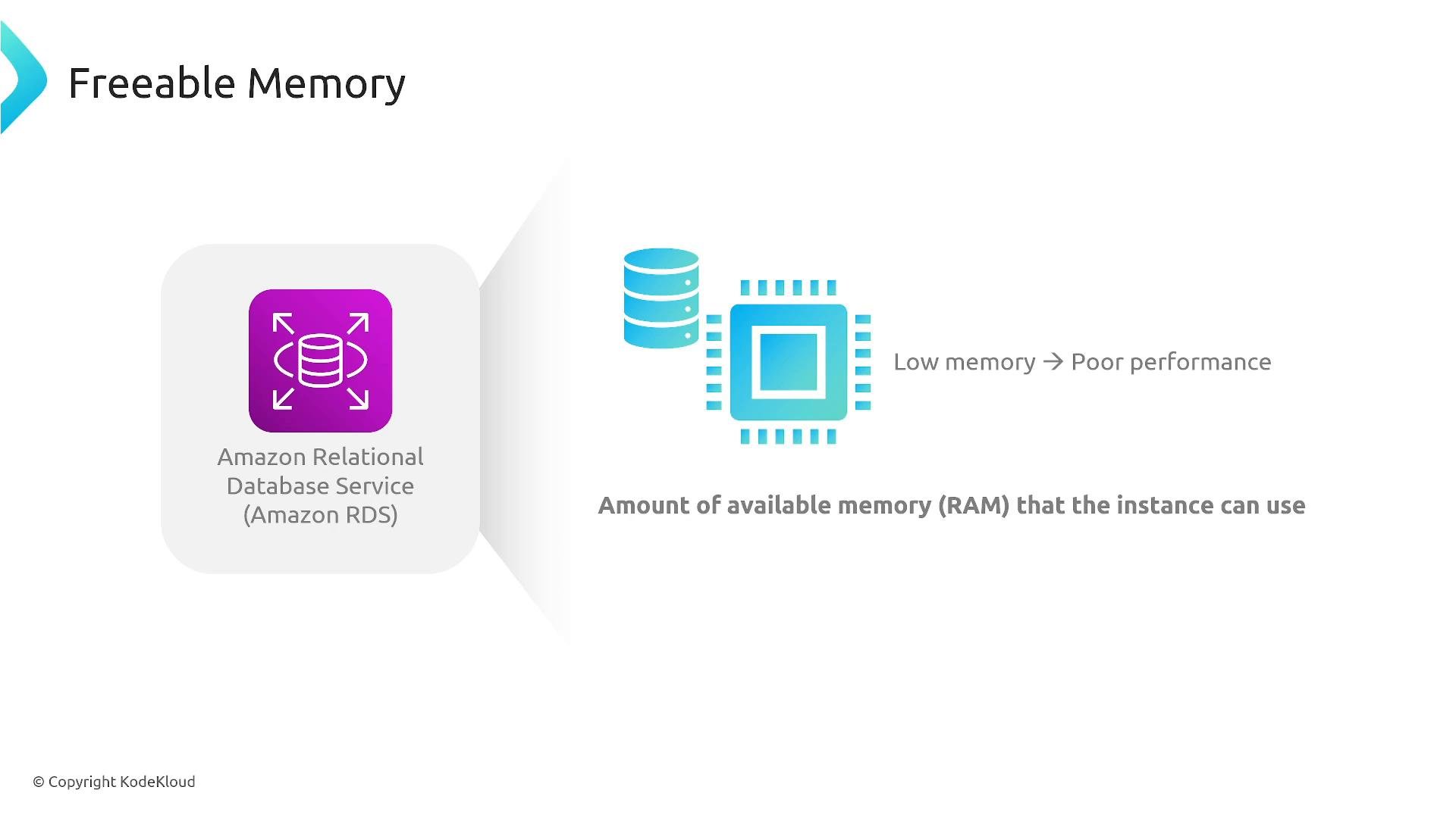 A slide titled "Freeable Memory" showing an Amazon RDS icon on the left and a stylized RAM/chip and database icon on the right. It explains that freeable memory is the amount of RAM the instance can use and notes "Low memory → Poor performance."