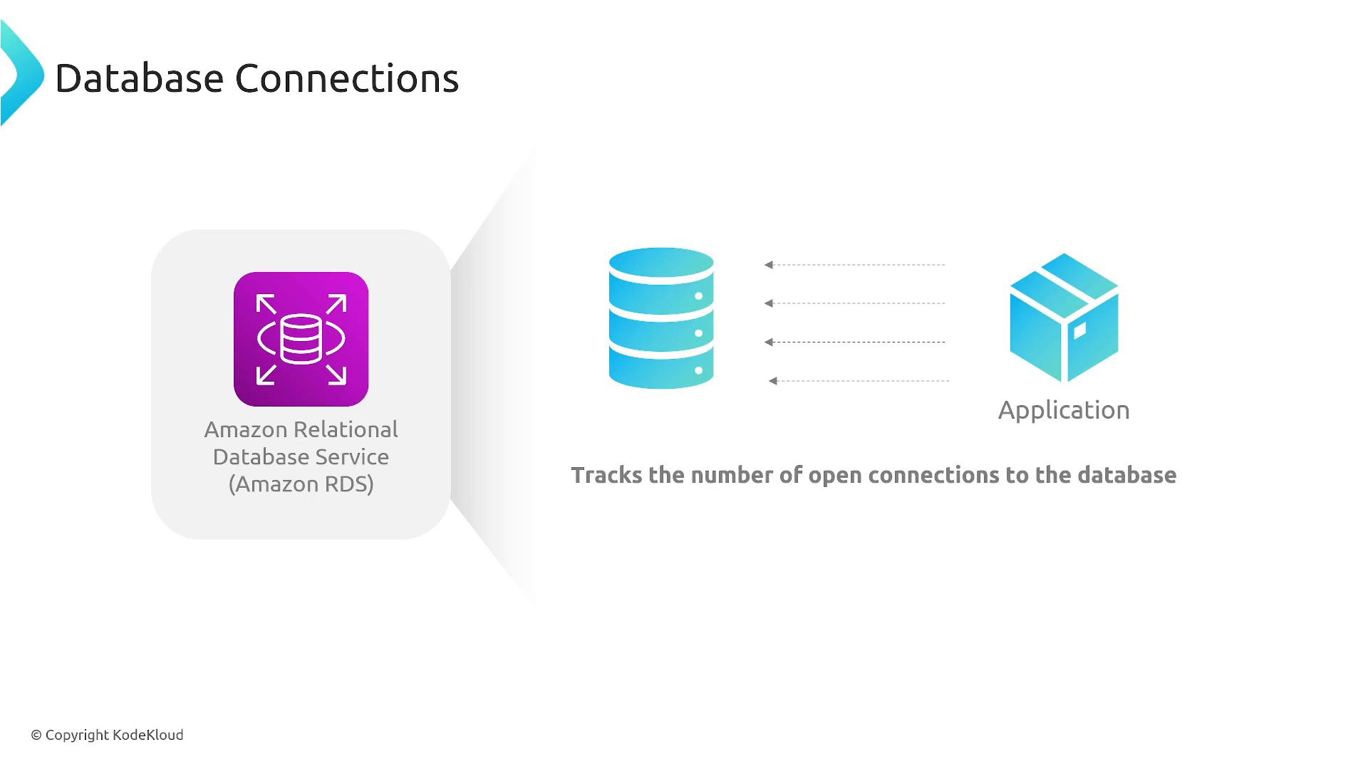 A diagram titled "Database Connections" showing Amazon RDS on the left, a stacked-disk database icon in the center, and an application box on the right. It illustrates tracking the number of open connections between the application and the database.