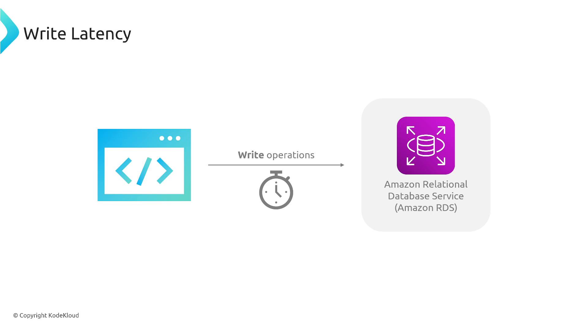 A diagram titled "Write Latency" showing a code/application icon on the left sending write operations (arrow with a stopwatch) to an Amazon Relational Database Service (Amazon RDS) icon on the right.