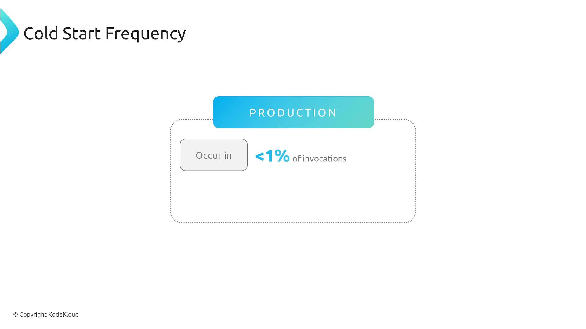 A presentation slide titled "Cold Start Frequency" showing a "PRODUCTION" box and stating cold starts occur in "<1% of invocations." The slide is copyrighted by KodeKloud.