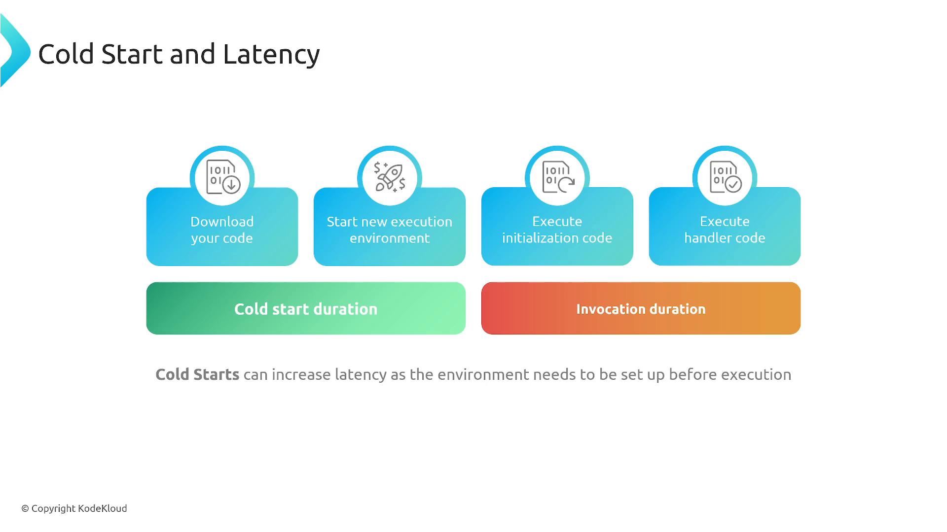 A presentation slide titled "Cold Start and Latency" showing a four-step flow: download your code, start a new execution environment, execute initialization code, and execute handler code, each with an icon. A colored bar highlights "Cold start duration" versus "Invocation duration" and a caption notes cold starts increase latency.