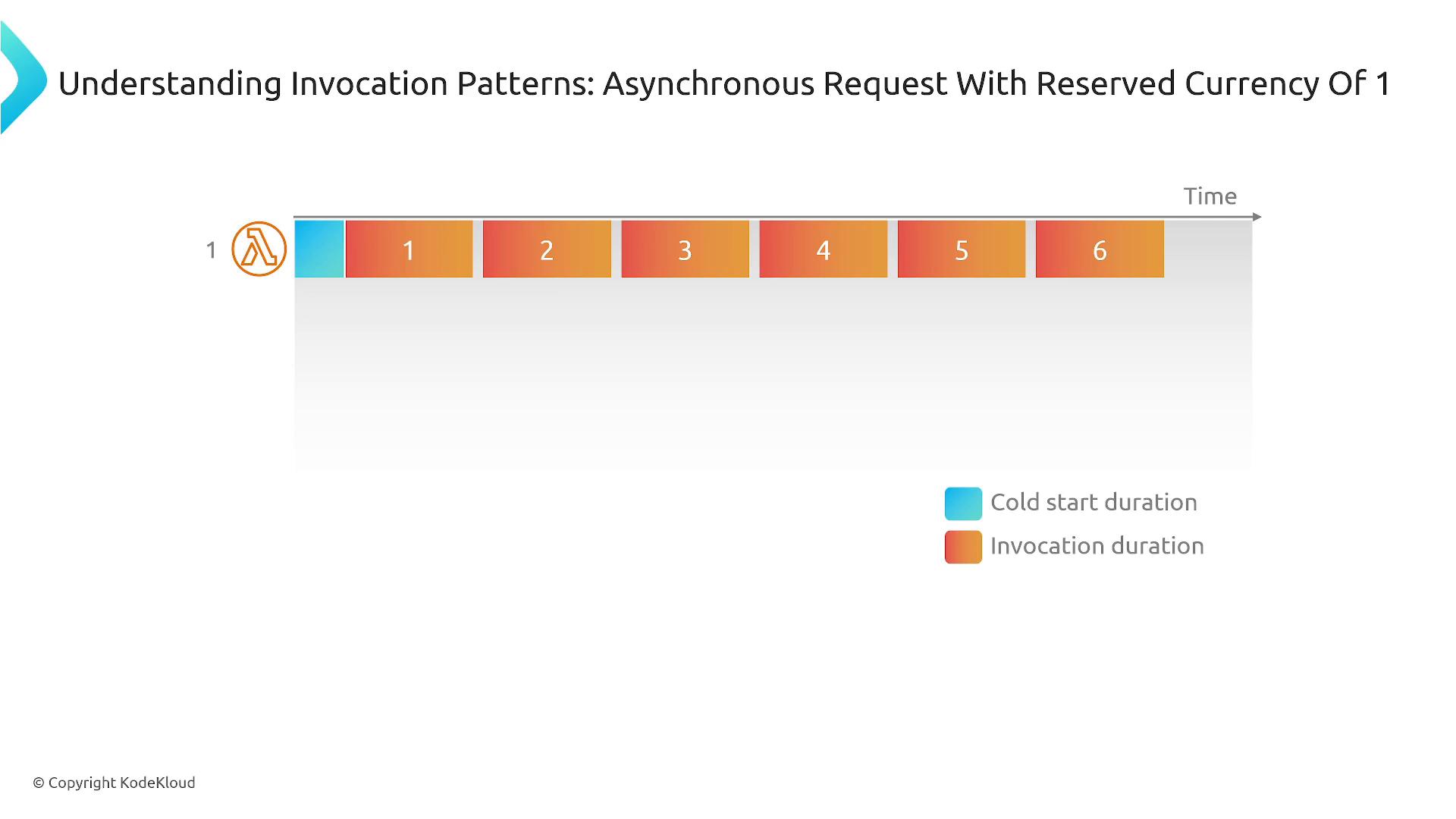 A timeline diagram titled "Understanding Invocation Patterns: Asynchronous Request With Reserved Currency Of 1" showing an AWS Lambda cold start (blue) followed by sequential orange invocation blocks numbered 1–6 along a time axis, with a legend for cold start and invocation duration.