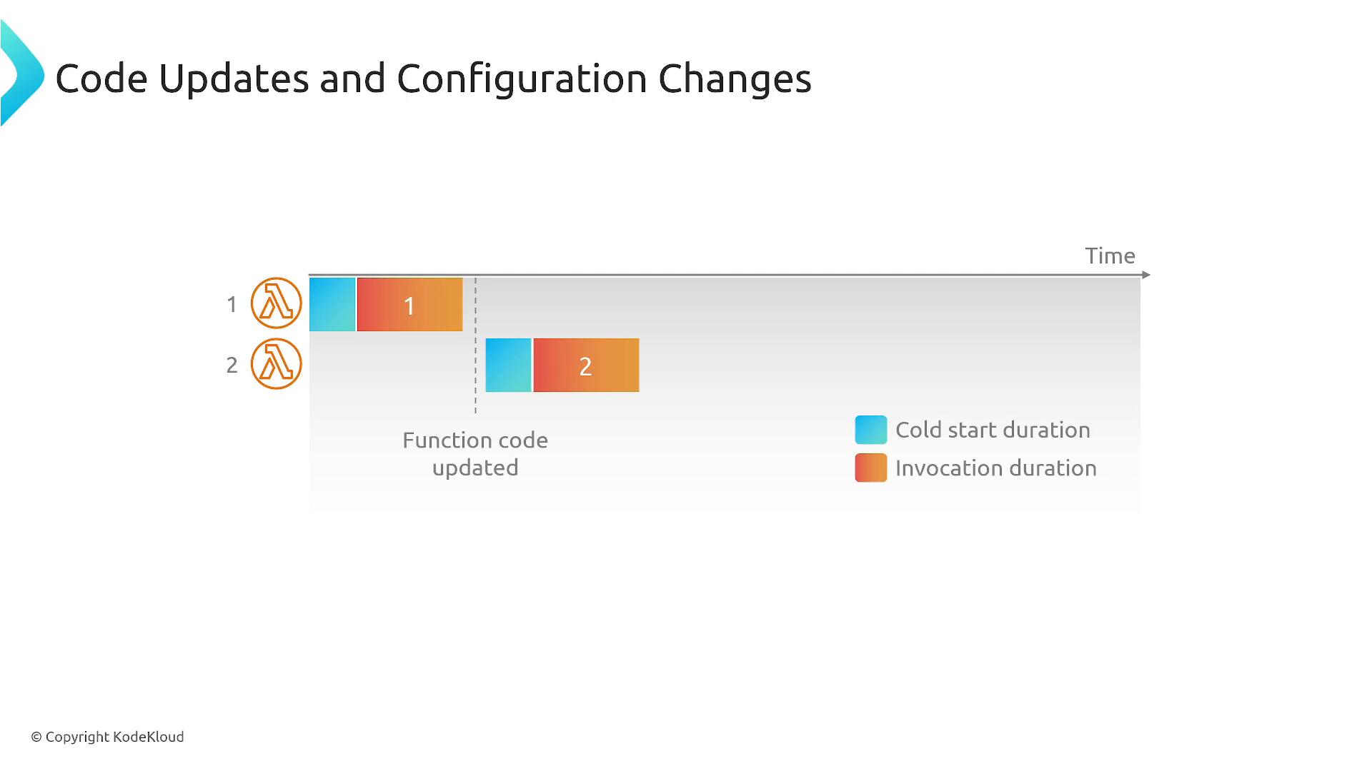 A timeline diagram titled "Code Updates and Configuration Changes" showing two AWS Lambda function invocations before and after a function code update. Colored bars indicate cold start duration (blue) and invocation duration (orange).