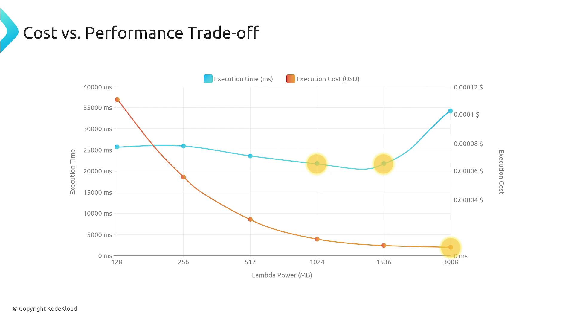 A line chart titled "Cost vs. Performance Trade-off" showing execution time (blue) and execution cost (orange) plotted against Lambda power (MB). The blue curve (execution time) dips then rises at the highest memory, while the orange curve (cost) falls steeply as memory increases.