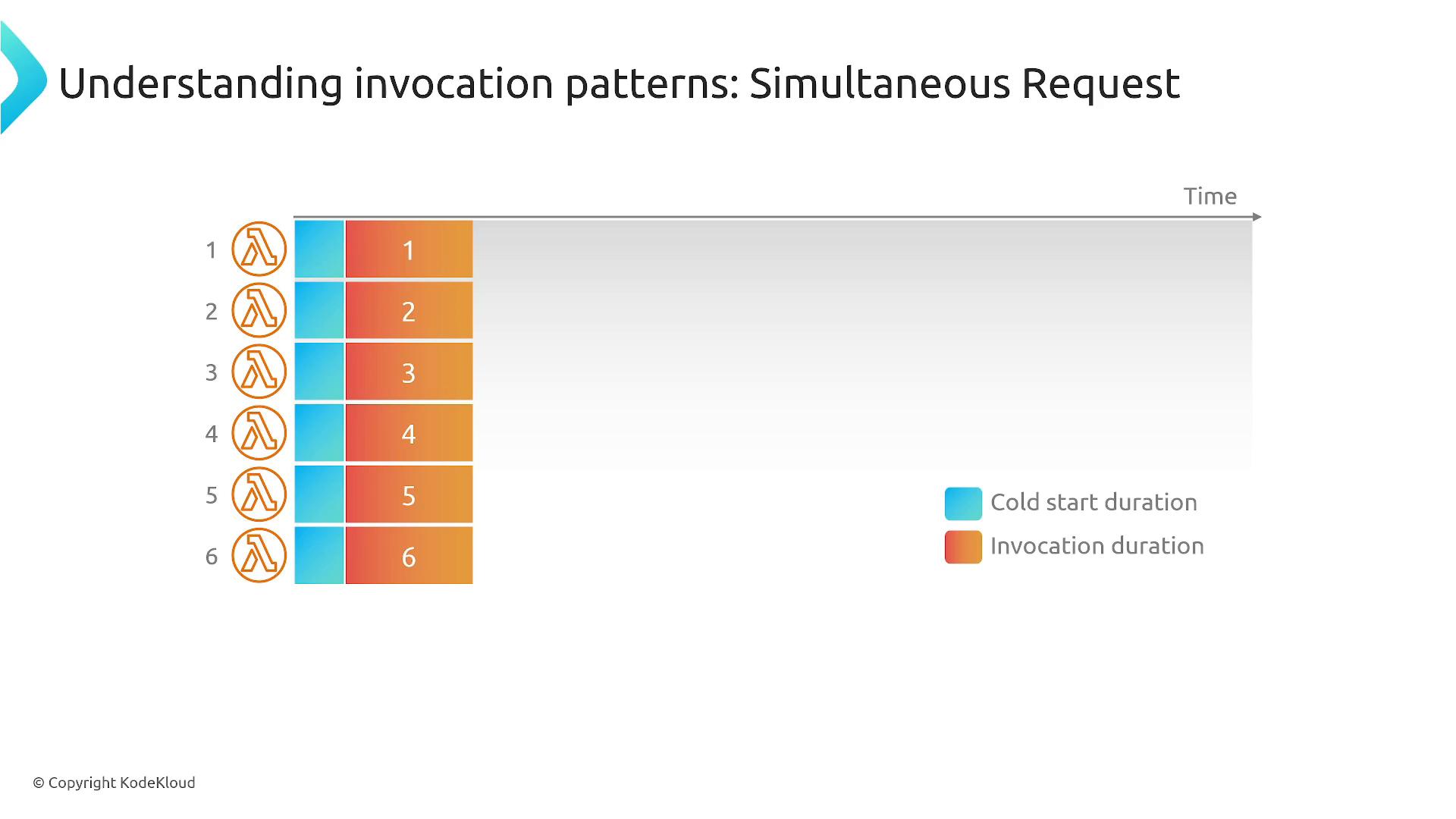 A slide titled "Understanding invocation patterns: Simultaneous Request" showing six parallel AWS Lambda invocations, each with a blue cold-start segment followed by an orange invocation duration. A small legend at the bottom right explains the colors and a time axis runs across the top.