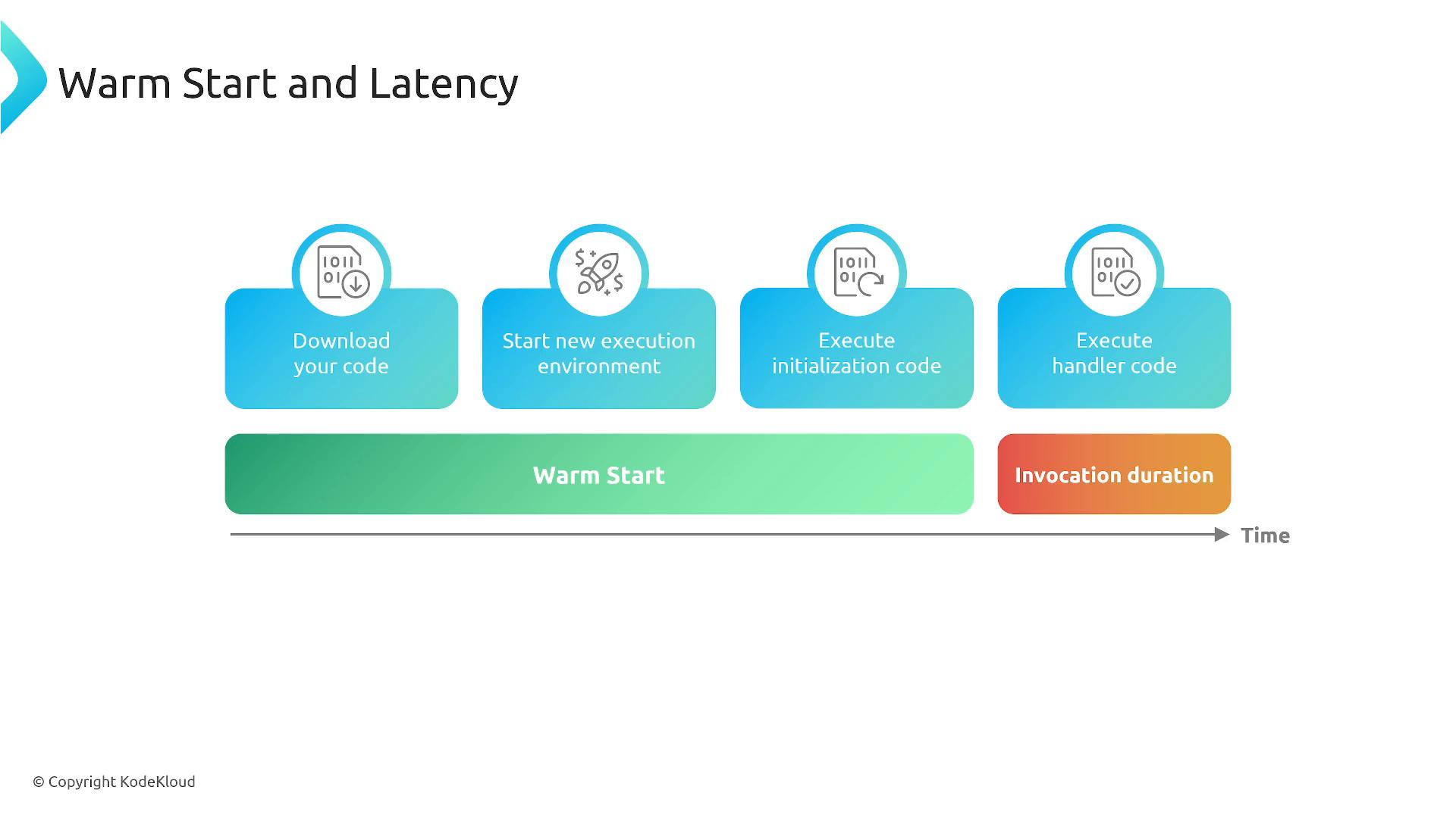 A slide titled "Warm Start and Latency" showing a timeline of four steps in a function start-up: "Download your code," "Start new execution environment," "Execute initialization code," and "Execute handler code." A green bar labeled "Warm Start" and a red/orange bar labeled "Invocation duration" run along the time axis beneath the steps.