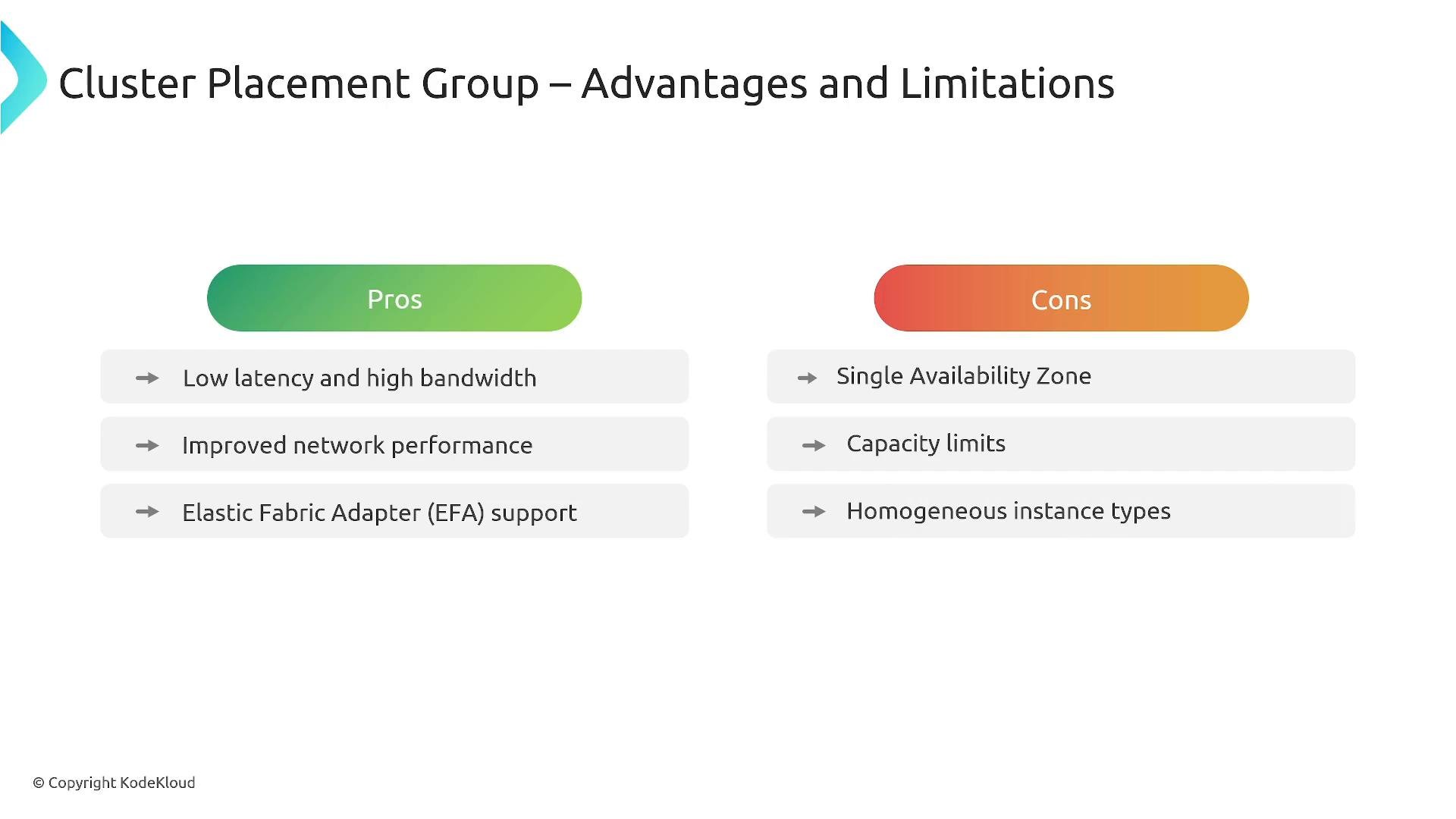 A presentation slide titled "Cluster Placement Group – Advantages and Limitations." It shows pros in green (low latency/high bandwidth, improved network performance, EFA support) and cons in orange (single availability zone, capacity limits, homogeneous instance types).