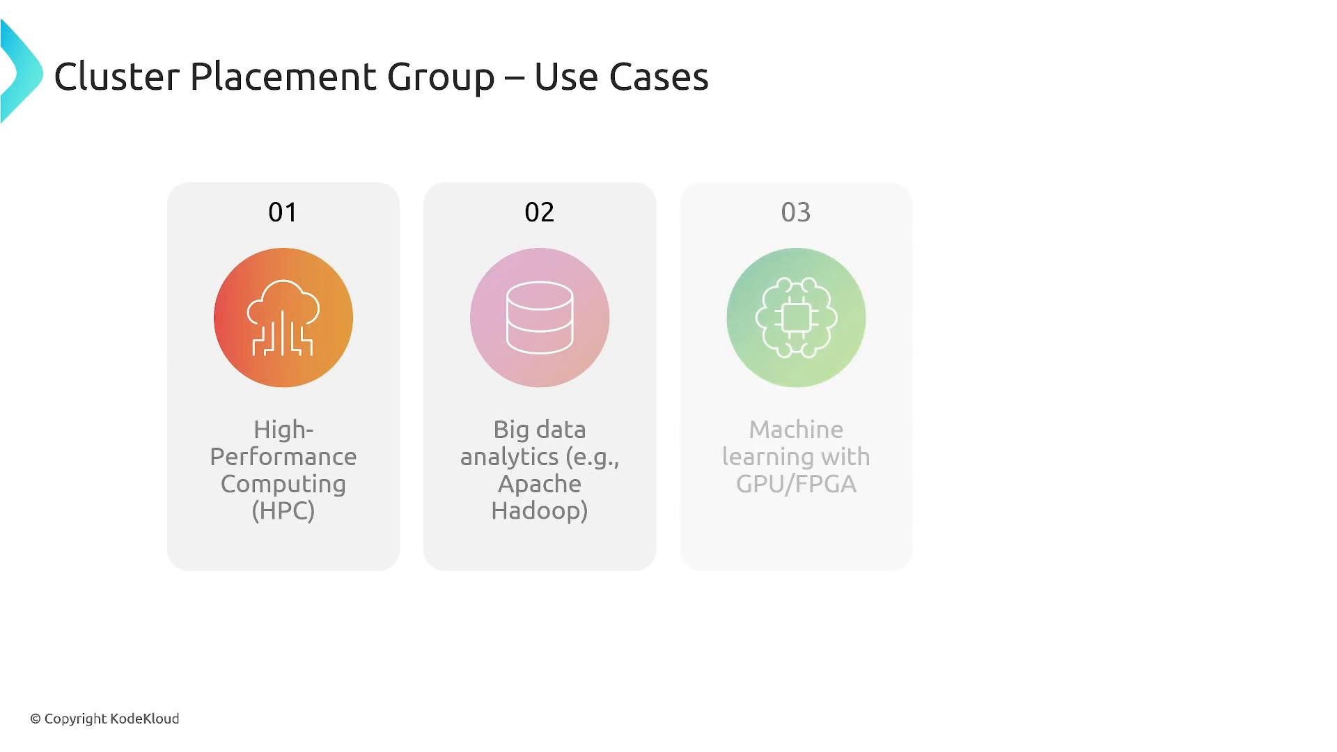A presentation slide titled "Cluster Placement Group – Use Cases" showing three numbered panels with icons. The panels list: 01 High-Performance Computing (HPC), 02 Big data analytics (e.g., Apache Hadoop), and 03 Machine learning with GPU/FPGA.