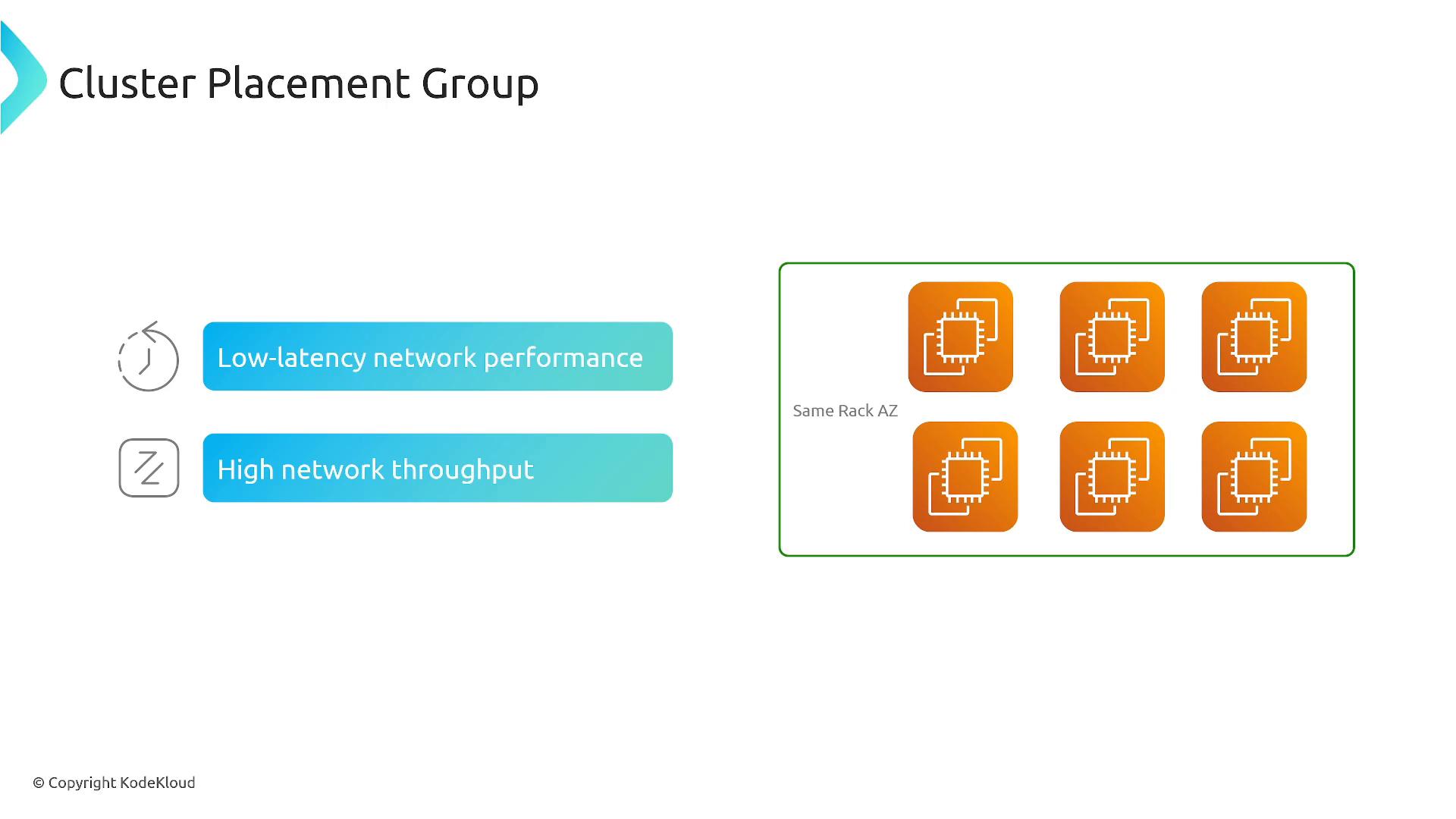 A slide titled "Cluster Placement Group" showing two benefits — "Low-latency network performance" and "High network throughput" — alongside a green-bordered diagram of six orange server/instance icons arranged to represent a same-rack availability zone.