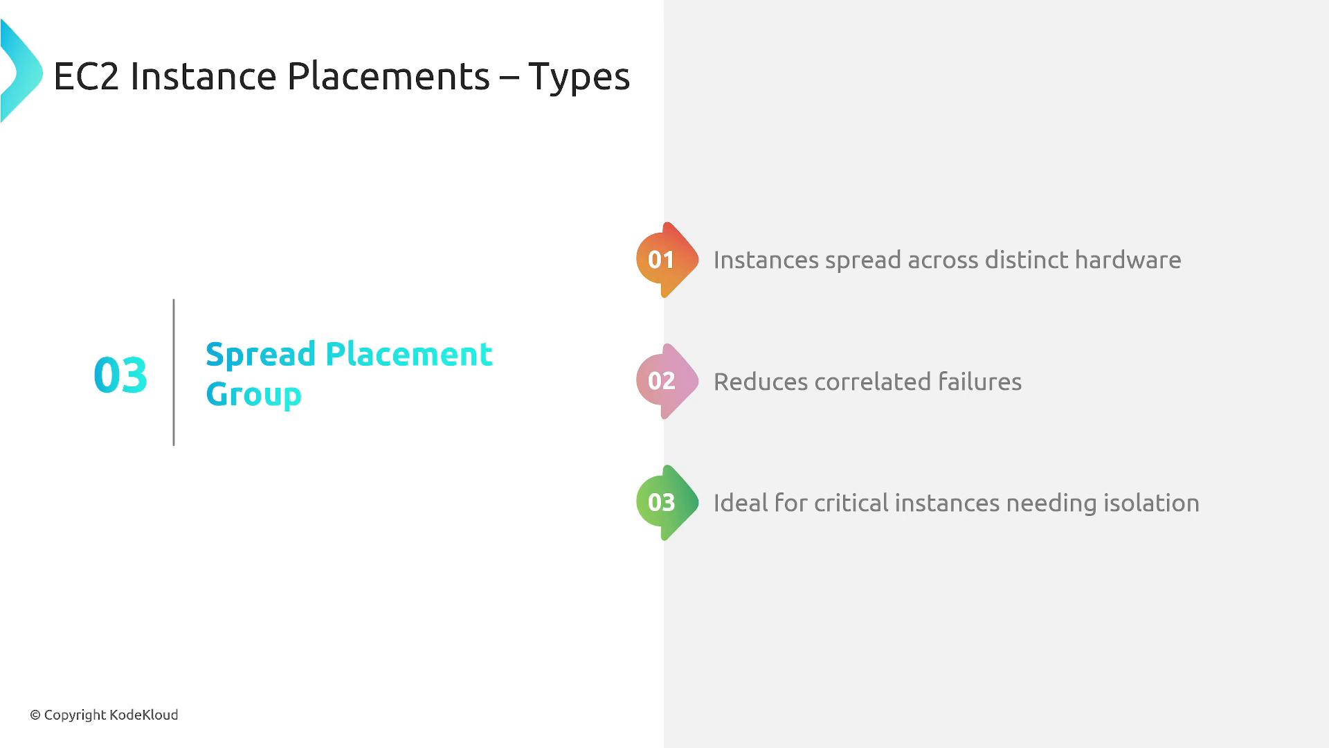A presentation slide titled "EC2 Instance Placements – Types" that focuses on "Spread Placement Group." It lists three points: instances are spread across distinct hardware, reducing correlated failures, and it's ideal for critical instances needing isolation.