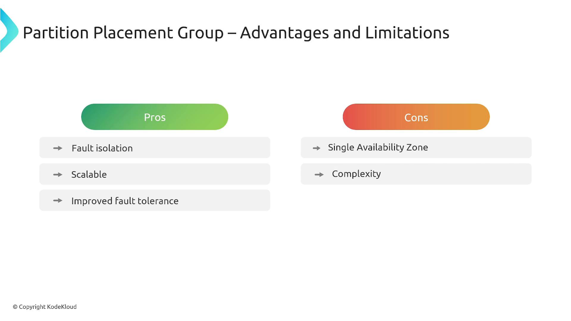 A presentation slide titled "Partition Placement Group – Advantages and Limitations" with a green "Pros" column listing fault isolation, scalability, and improved fault tolerance. On the right is an orange "Cons" column listing single availability zone and complexity.