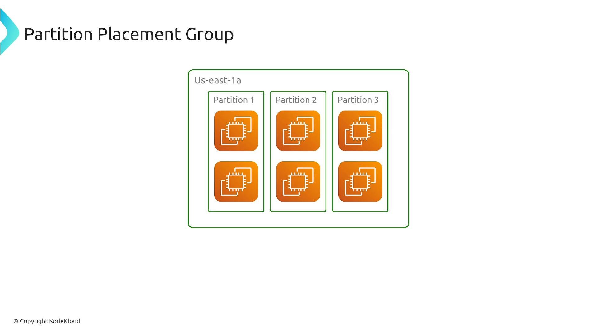 A diagram titled "Partition Placement Group" showing the Us‑east‑1a availability zone divided into three partitions (Partition 1, 2, 3), each containing two orange compute/instance icons.