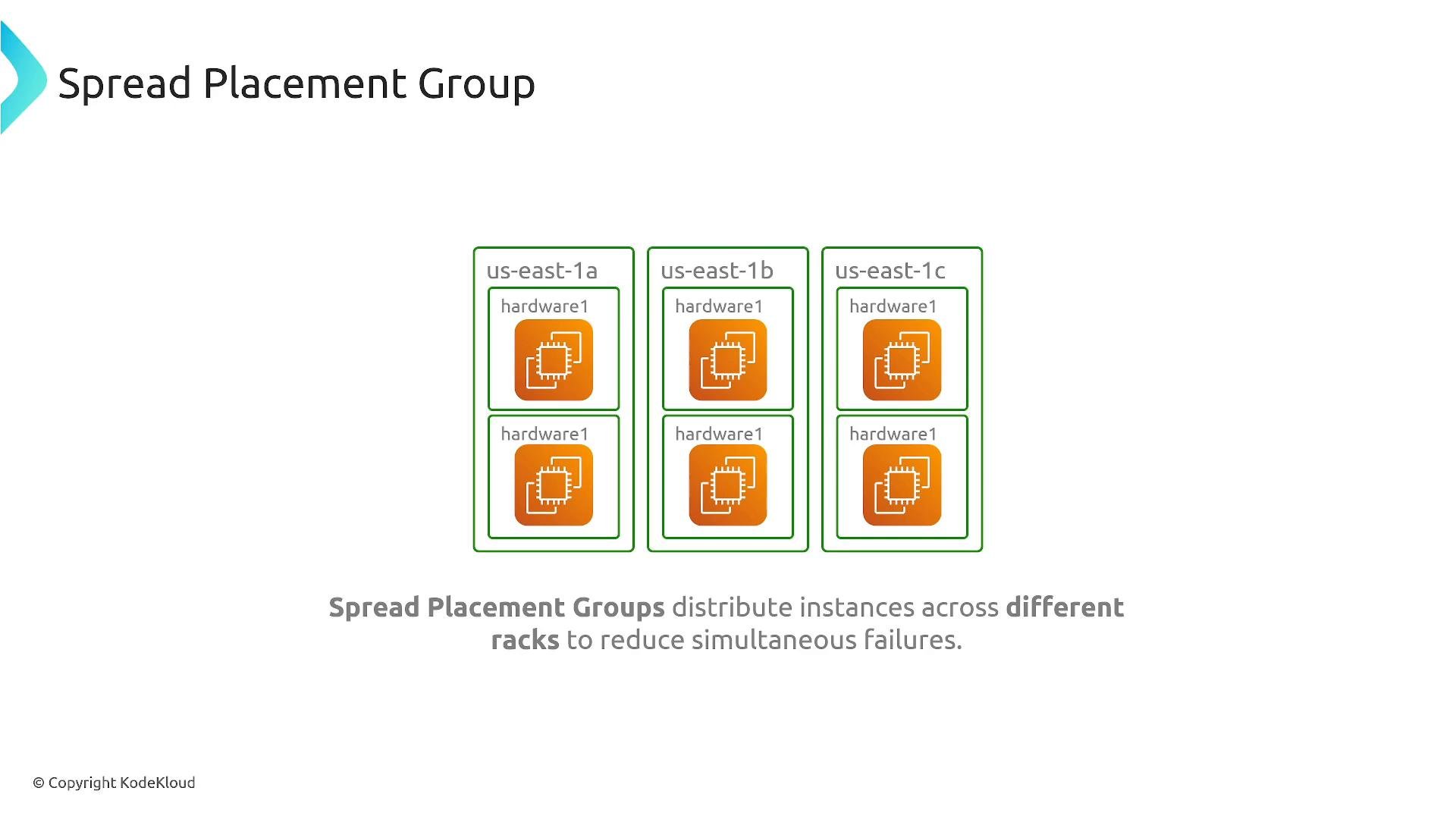 A diagram titled "Spread Placement Group" showing three availability zones (us-east-1a, us-east-1b, us-east-1c), each containing two hardware/instance icons. A caption explains that spread placement groups distribute instances across different racks to reduce simultaneous failures.