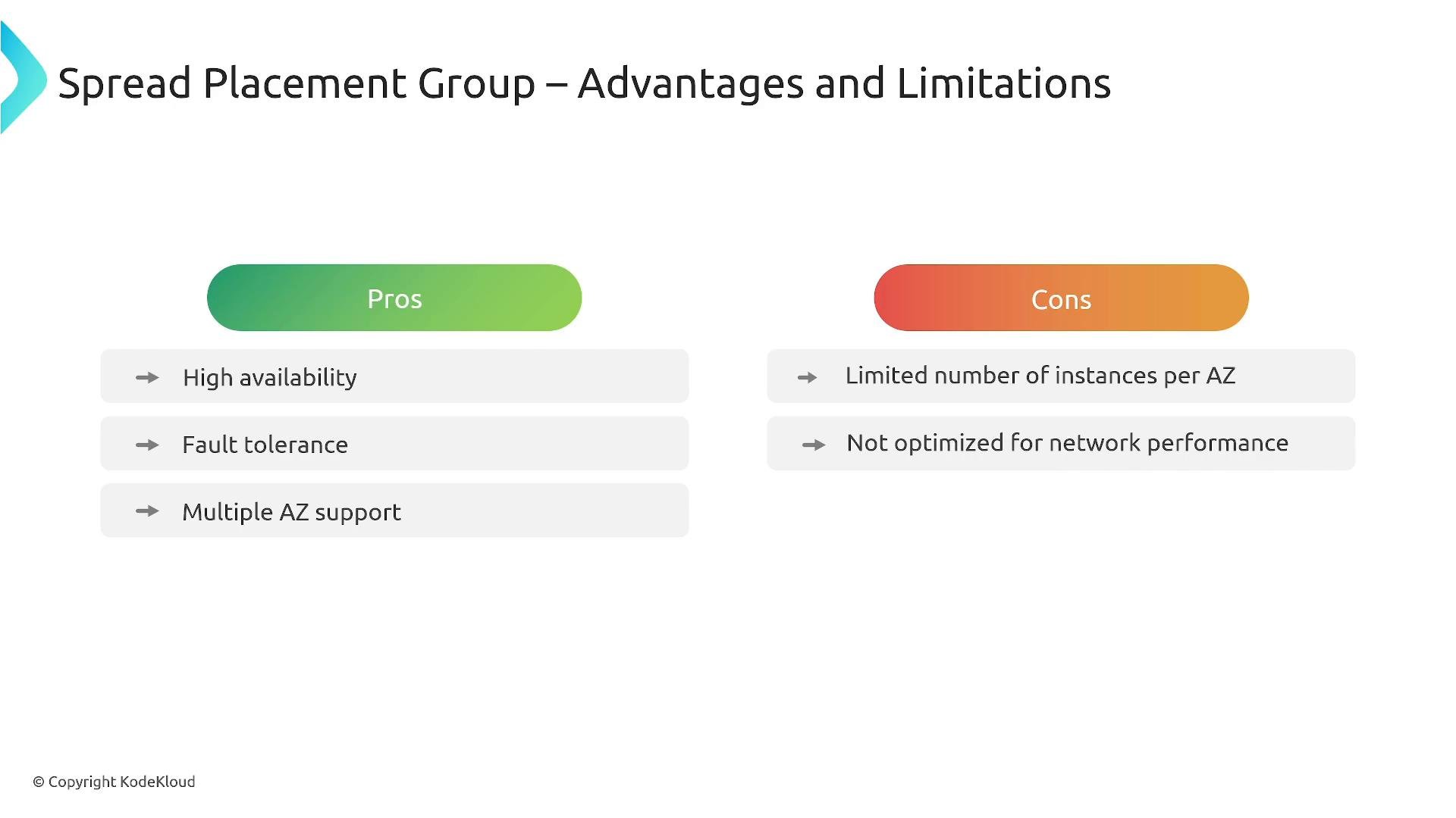 A slide titled "Spread Placement Group – Advantages and Limitations" showing pros on the left (high availability, fault tolerance, multiple AZ support) and cons on the right (limited instances per AZ, not optimized for network performance).
