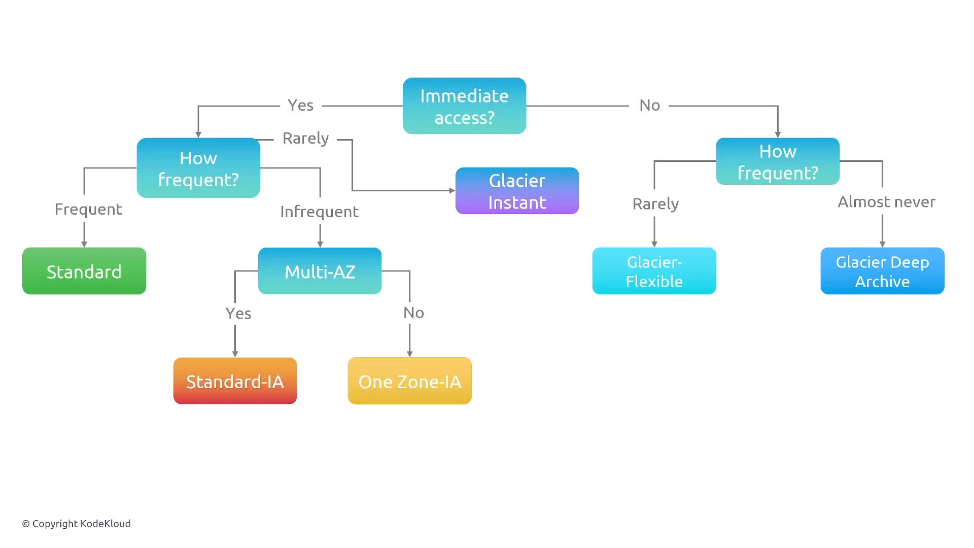 A colorful decision-tree diagram for choosing cloud storage classes based on "Immediate access?" and access frequency. It shows options like Standard, Multi‑AZ (Standard‑IA / One Zone‑IA), Glacier Instant, Glacier‑Flexible, and Glacier Deep Archive.