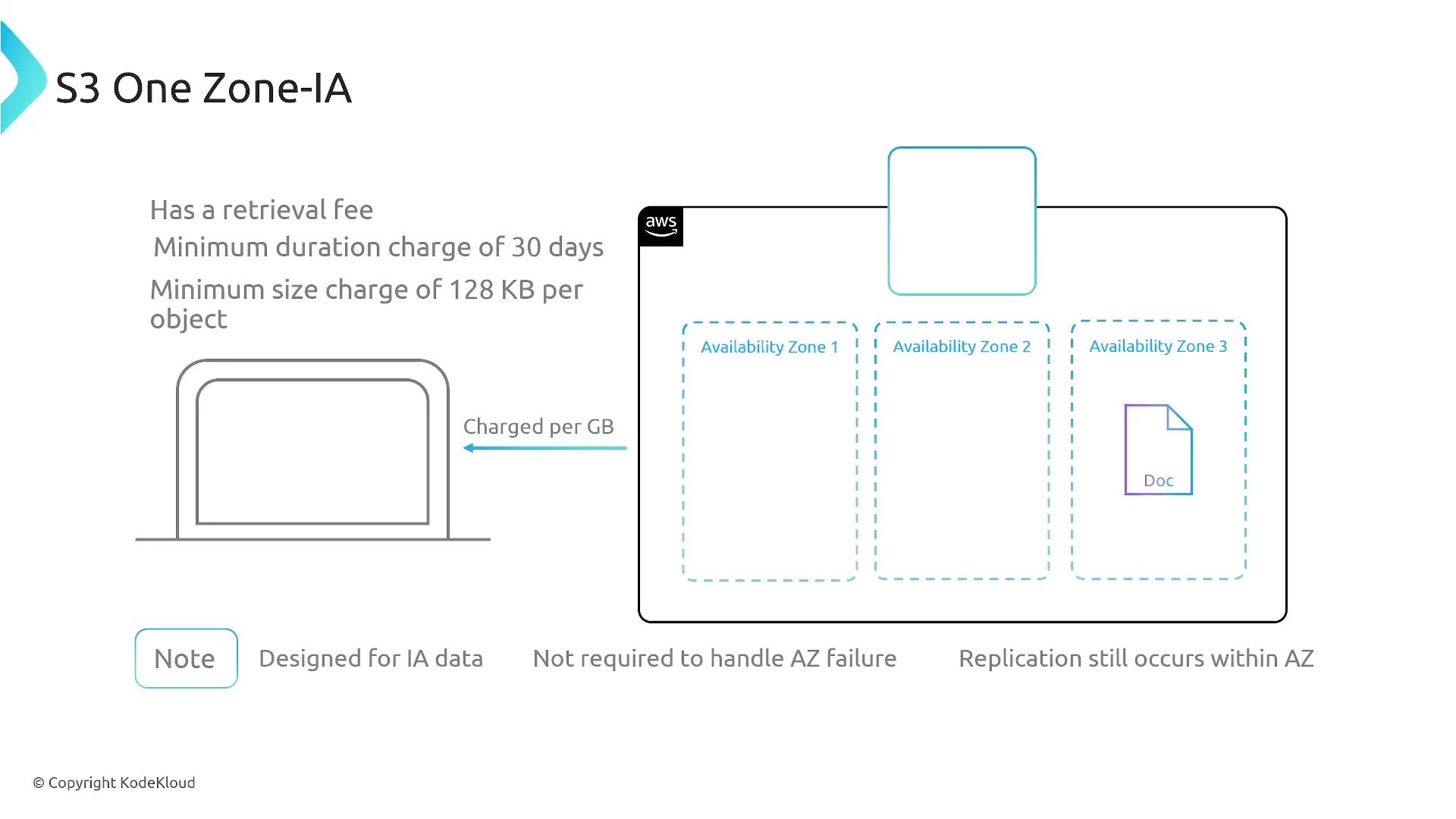 A slide titled "S3 One Zone-IA" showing an AWS One Zone Infrequent Access diagram with three availability zone outlines and a document icon stored in one zone. Text annotations note a retrieval fee, a 30-day minimum duration, a 128 KB minimum object size, and charges per GB.