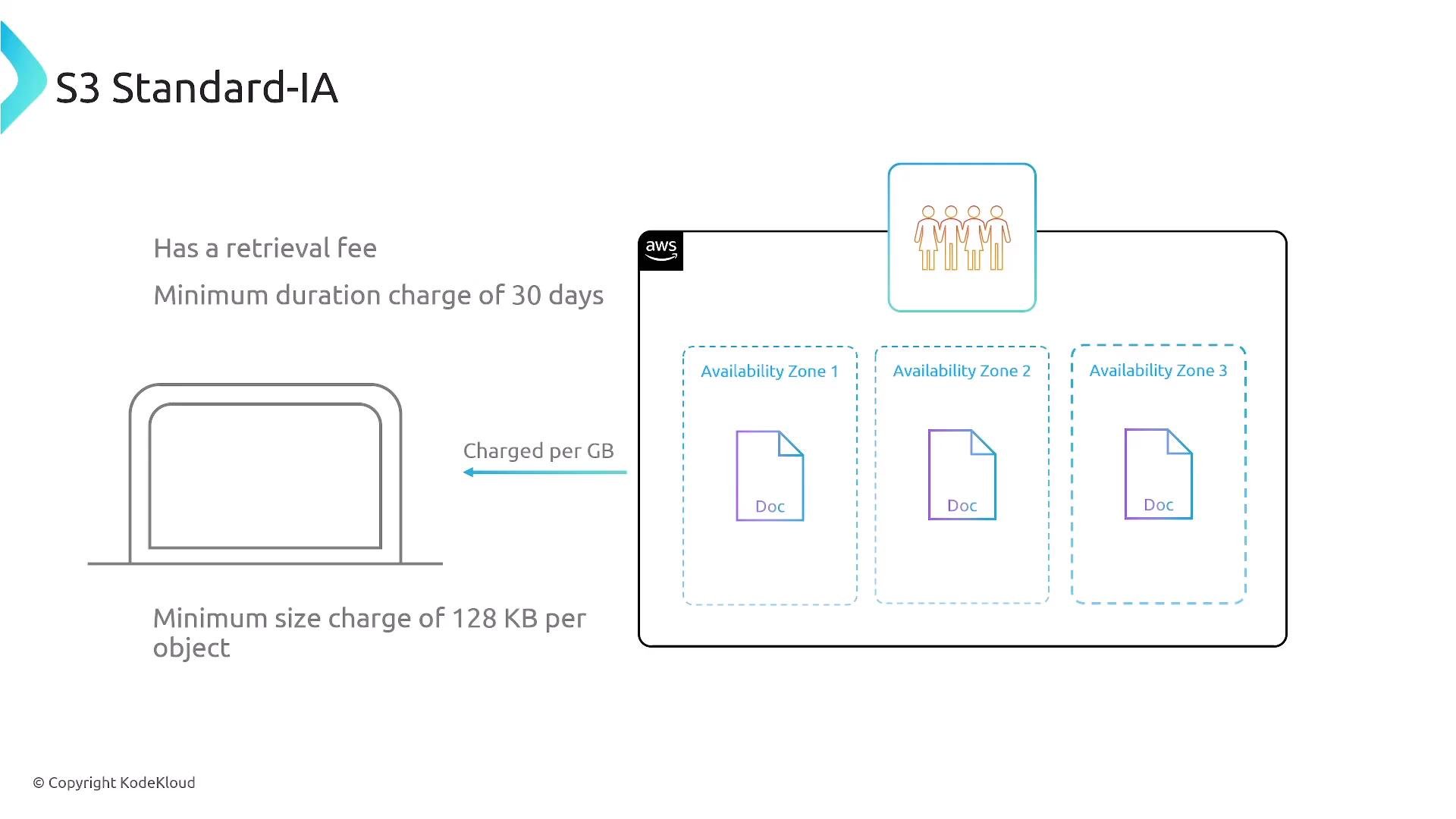 An AWS S3 Standard-IA infographic showing three availability zones each containing a "Doc" file icon inside an AWS boundary. Text highlights a retrieval fee, a 30-day minimum duration charge, and a 128 KB minimum object size charge.