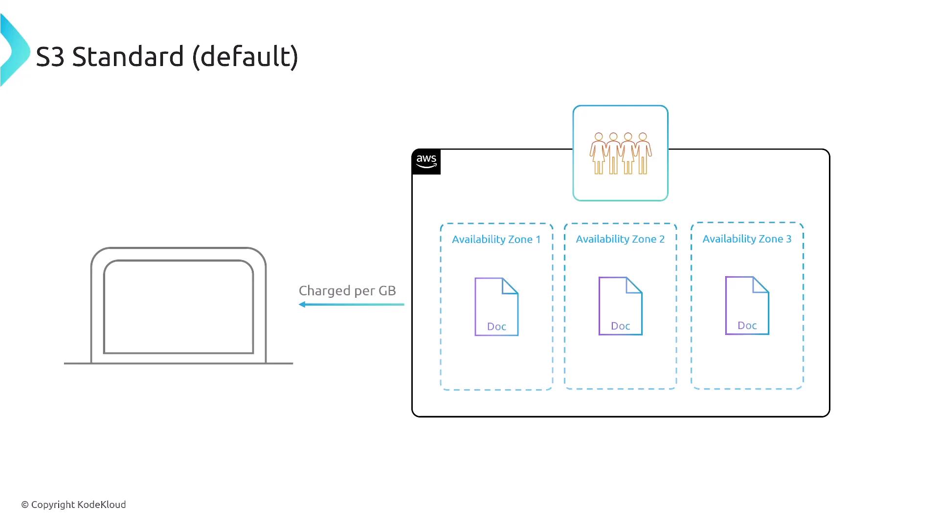 A slide titled "S3 Standard (default)" showing an AWS S3 bucket storing the same document across three availability zones, with a laptop client accessing it and a "charged per GB" note. A user/group icon at the top represents users accessing the stored objects.