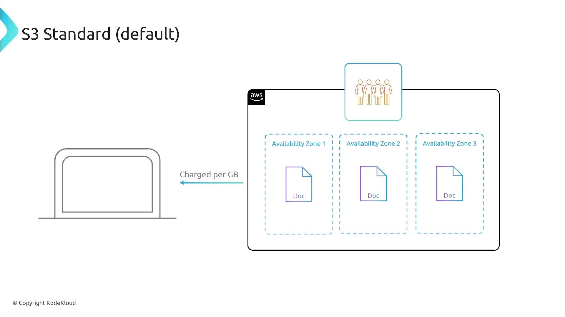 A slide titled "S3 Standard (default)" showing an AWS S3 bucket storing the same document across three availability zones, with a laptop client accessing it and a "charged per GB" note. A user/group icon at the top represents users accessing the stored objects.