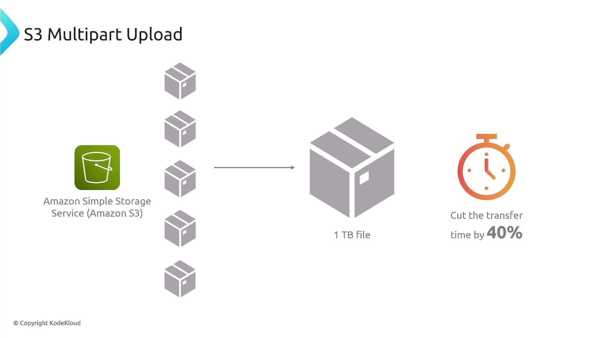 A diagram titled "S3 Multipart Upload" showing an Amazon S3 bucket icon and multiple small package icons being combined into a large 1 TB box, with a stopwatch graphic noting the transfer time is cut by 40%.