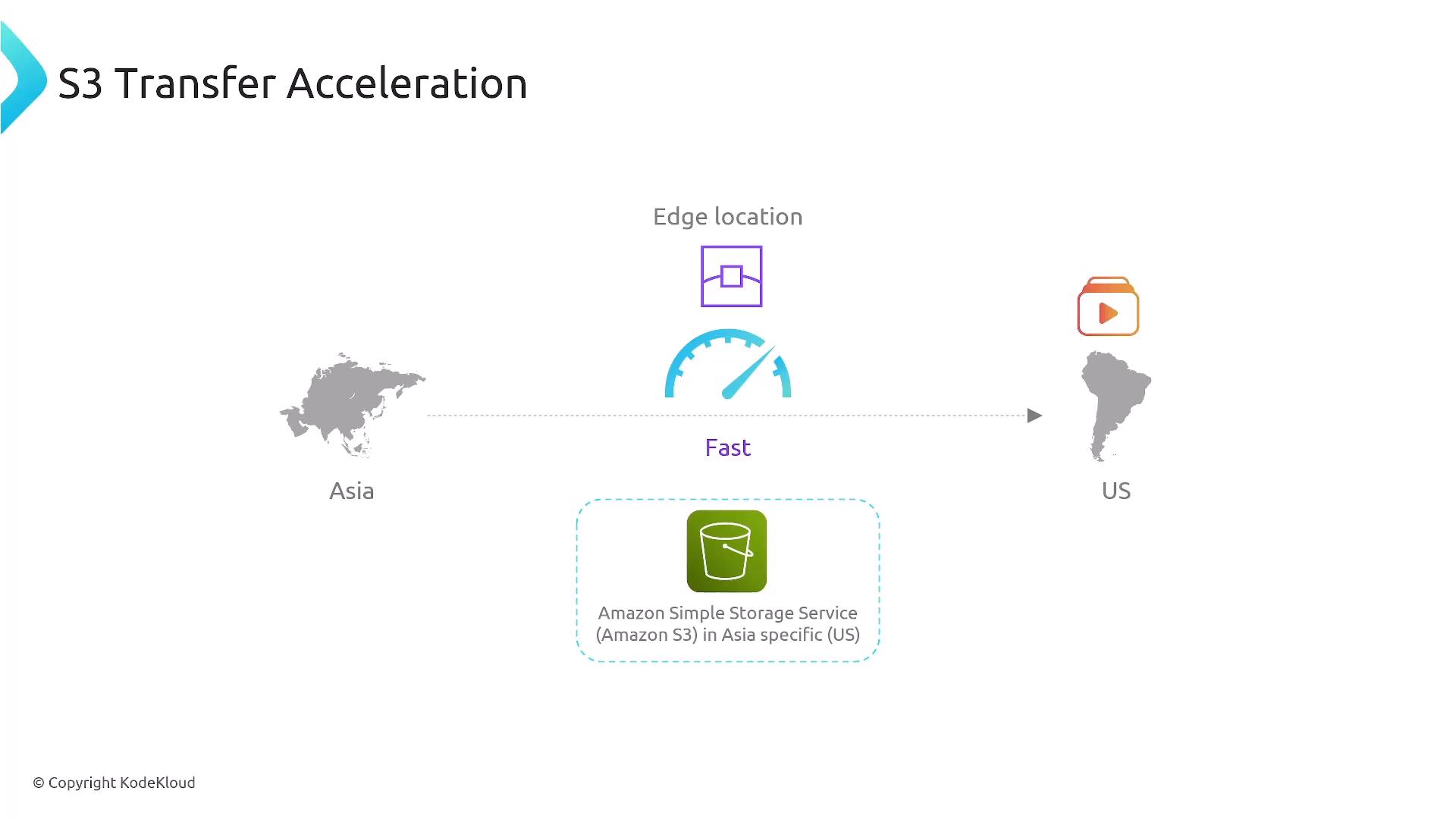 A simple diagram titled "S3 Transfer Acceleration" showing data transfer from Asia to the US routed through an edge location (speedometer icon) to make Amazon S3 transfers faster. The image includes a bucket icon labeled Amazon S3 and region maps for Asia and the US.