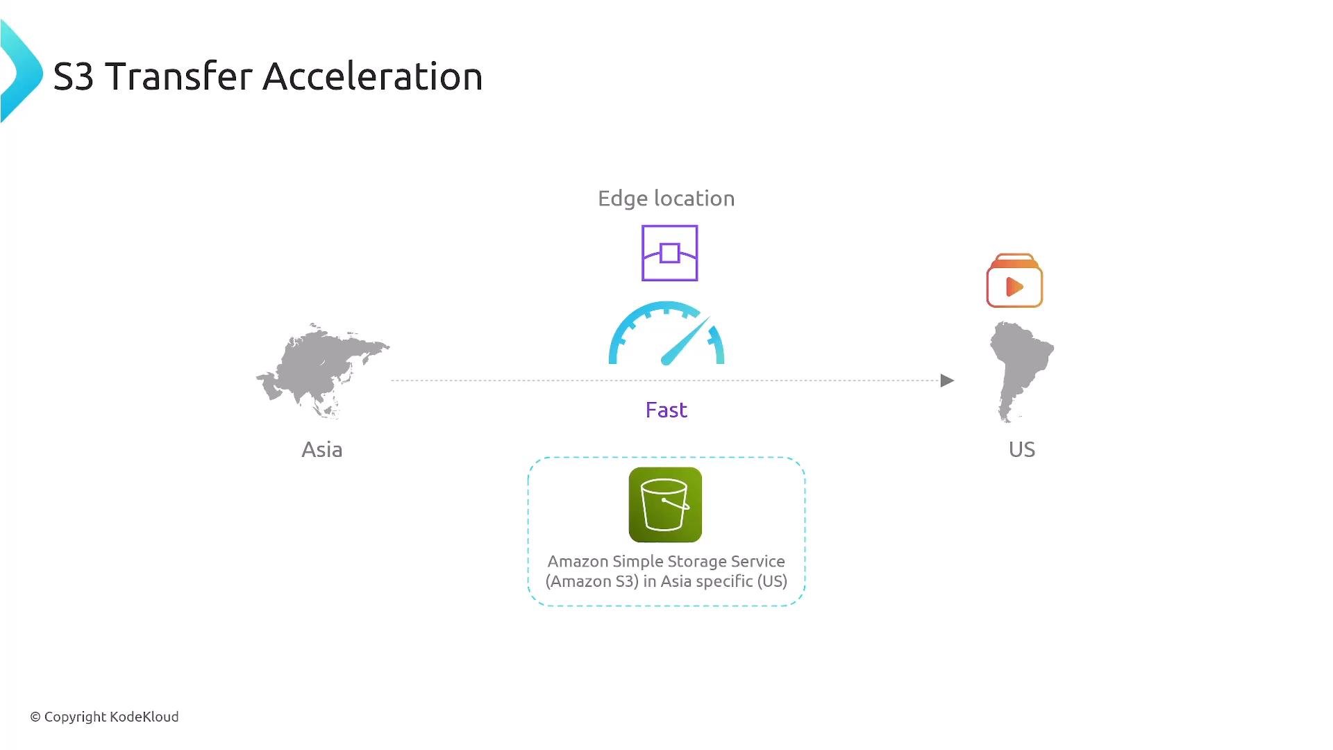 A simple diagram titled "S3 Transfer Acceleration" showing data transfer from Asia to the US routed through an edge location (speedometer icon) to make Amazon S3 transfers faster. The image includes a bucket icon labeled Amazon S3 and region maps for Asia and the US.