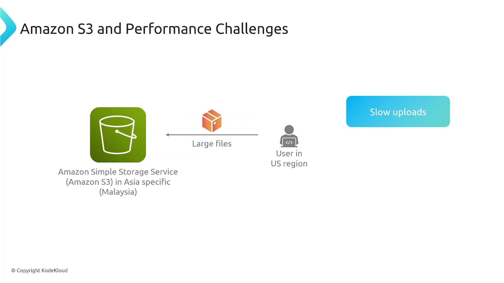 A slide titled "Amazon S3 and Performance Challenges" showing an Amazon S3 bucket in Asia (Malaysia) on the left and a user in the US on the right sending large files across, with a callout indicating "Slow uploads." It illustrates latency issues when a US user uploads large files to an S3 bucket hosted in Asia.
