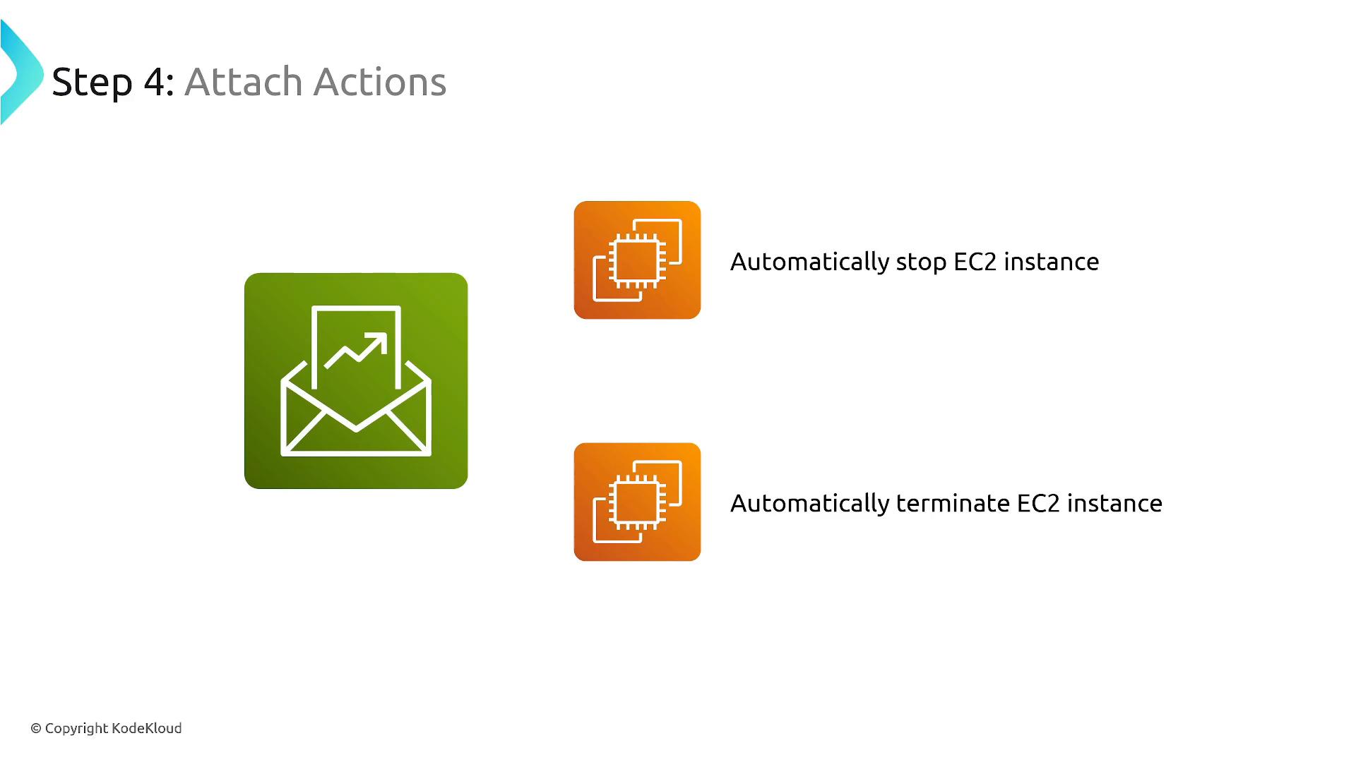 A slide titled "Step 4: Attach Actions" showing a large green email/notification icon and two orange EC2 icons. The right-side labels read "Automatically stop EC2 instance" and "Automatically terminate EC2 instance."