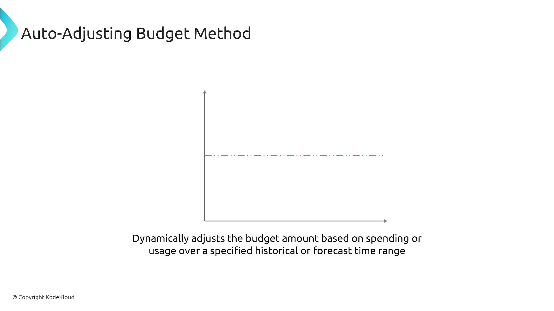 A presentation slide titled "Auto-Adjusting Budget Method" featuring a simple X/Y axes graphic with a dashed horizontal line. The caption explains it dynamically adjusts the budget based on spending or usage over a specified historical or forecast time range.