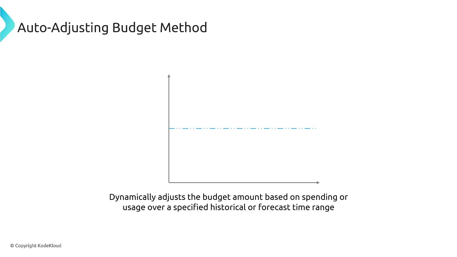 A presentation slide titled "Auto-Adjusting Budget Method" featuring a simple X/Y axes graphic with a dashed horizontal line. The caption explains it dynamically adjusts the budget based on spending or usage over a specified historical or forecast time range.