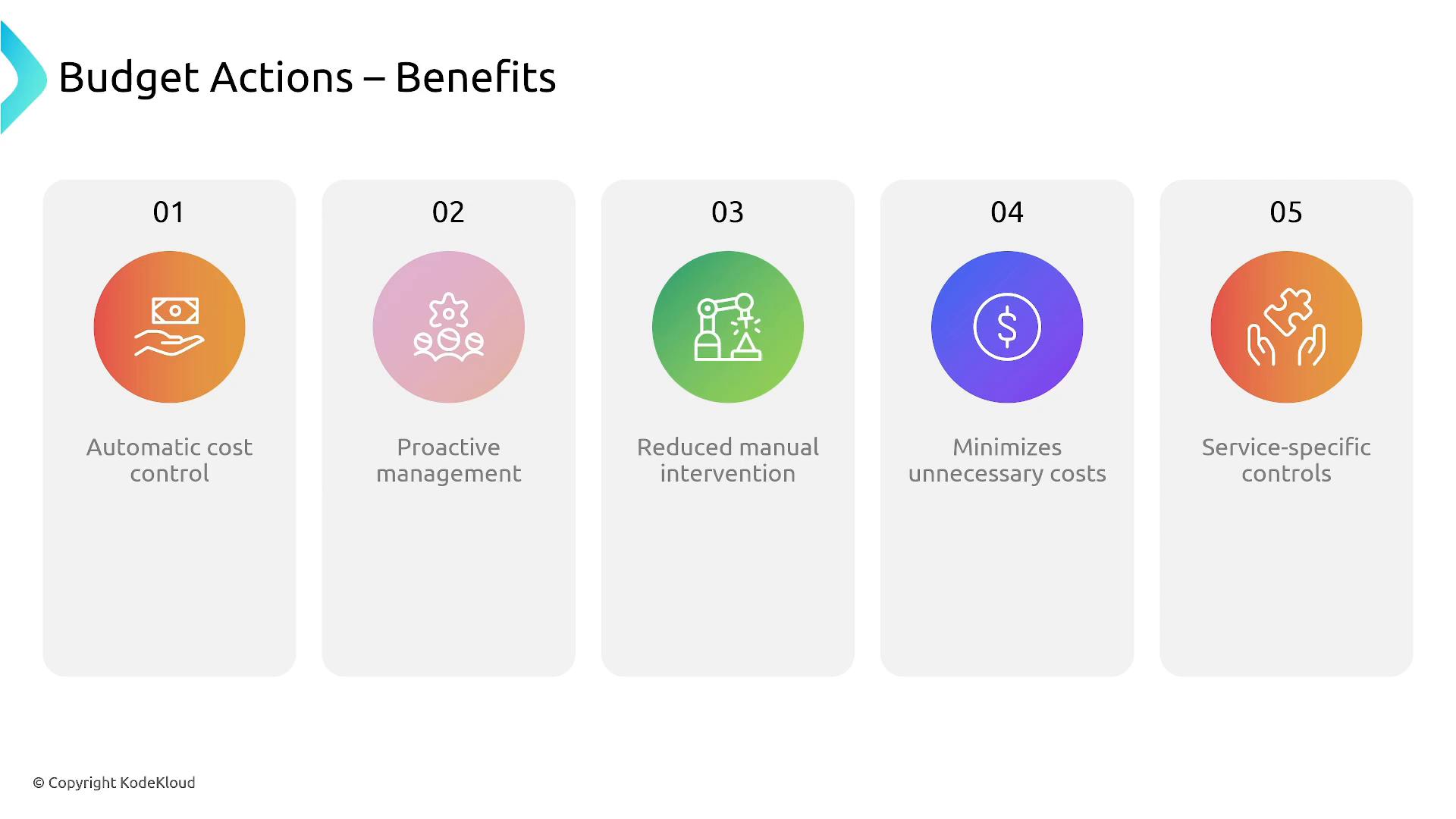 A presentation slide titled "Budget Actions – Benefits" showing five numbered benefit panels with colorful icons and labels: Automatic cost control, Proactive management, Reduced manual intervention, Minimizes unnecessary costs, and Service-specific controls. Each benefit is displayed in a rounded rectangle with a circular icon above the text.