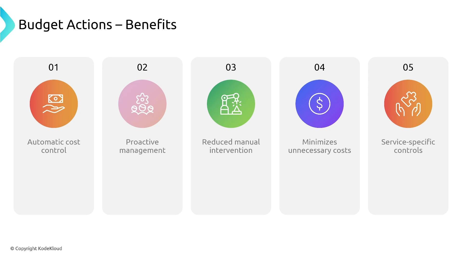 A presentation slide titled "Budget Actions – Benefits" showing five numbered benefit panels with colorful icons and labels: Automatic cost control, Proactive management, Reduced manual intervention, Minimizes unnecessary costs, and Service-specific controls. Each benefit is displayed in a rounded rectangle with a circular icon above the text.