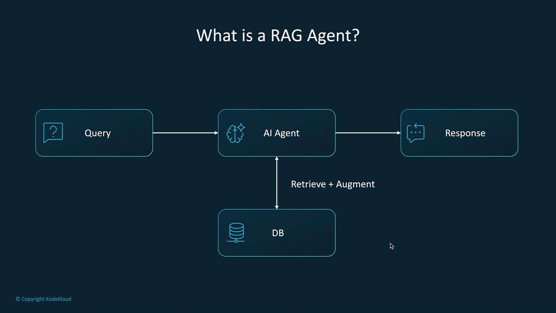 The image is a flowchart explaining a RAG (Retrieve and Augment Generation) agent process, involving a query, an AI agent, a database for retrieval and augmentation, and a response.
