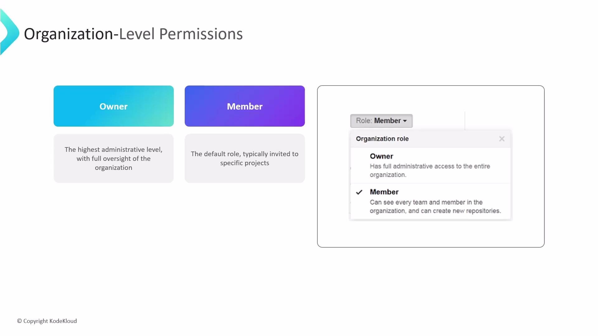 The image outlines organization-level permissions, categorizing users as either "Owner" with full administrative access or "Member" who can view teams and create repositories.