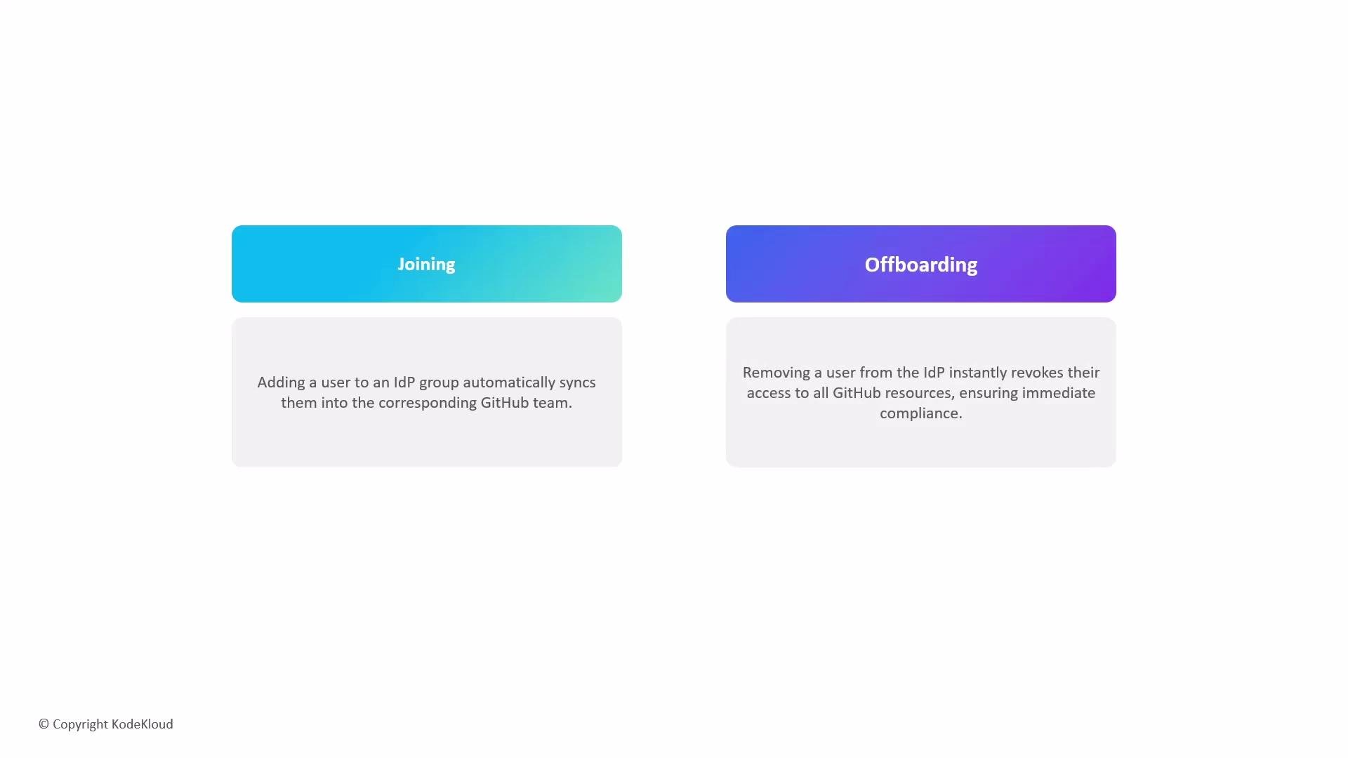 The image shows two labeled sections: "Joining" in blue, describing automatic syncing of a user to a GitHub team upon joining an IdP group, and "Offboarding" in purple, explaining immediate access revocation from GitHub resources when removing a user from the IdP.