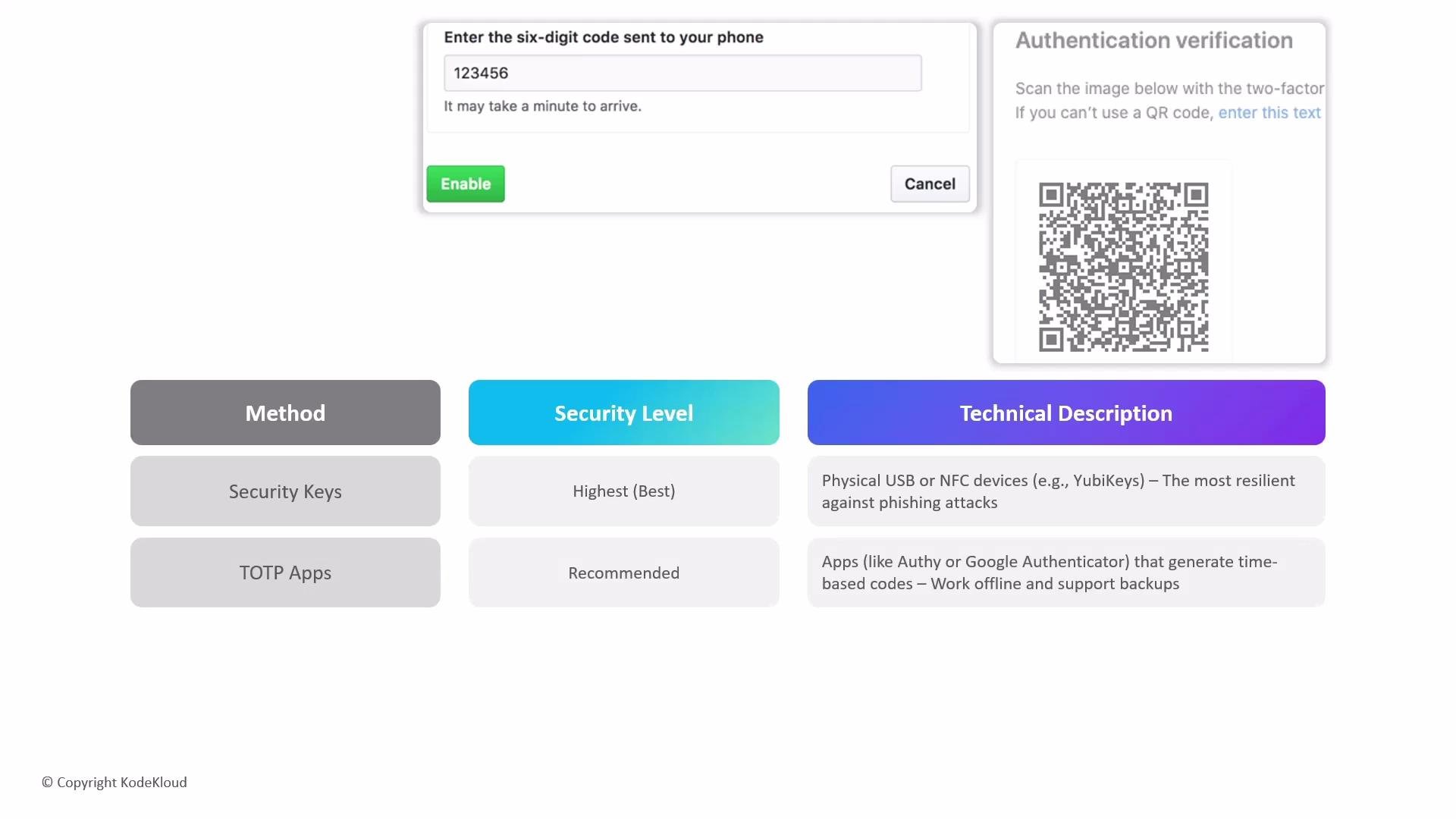 The image shows a two-factor authentication (2FA) setup screen, featuring a six-digit code entry for phone authentication and a QR code for app authentication. It also includes information comparing security methods like security keys and TOTP apps, highlighting their security levels and technical descriptions.