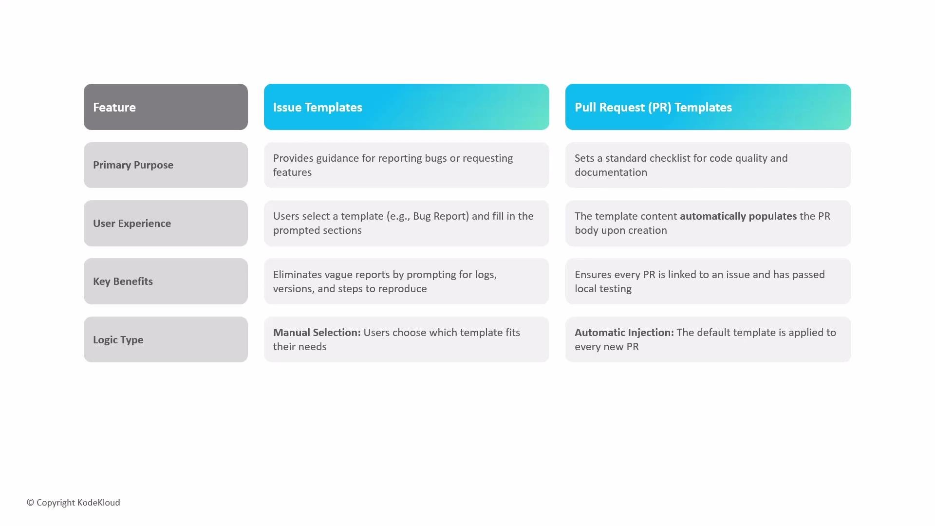 The image is a comparison table between Issue Templates and Pull Request Templates, outlining their primary purpose, user experience, key benefits, and logic type. It highlights manual selection for issue templates and automatic injection for pull request templates.