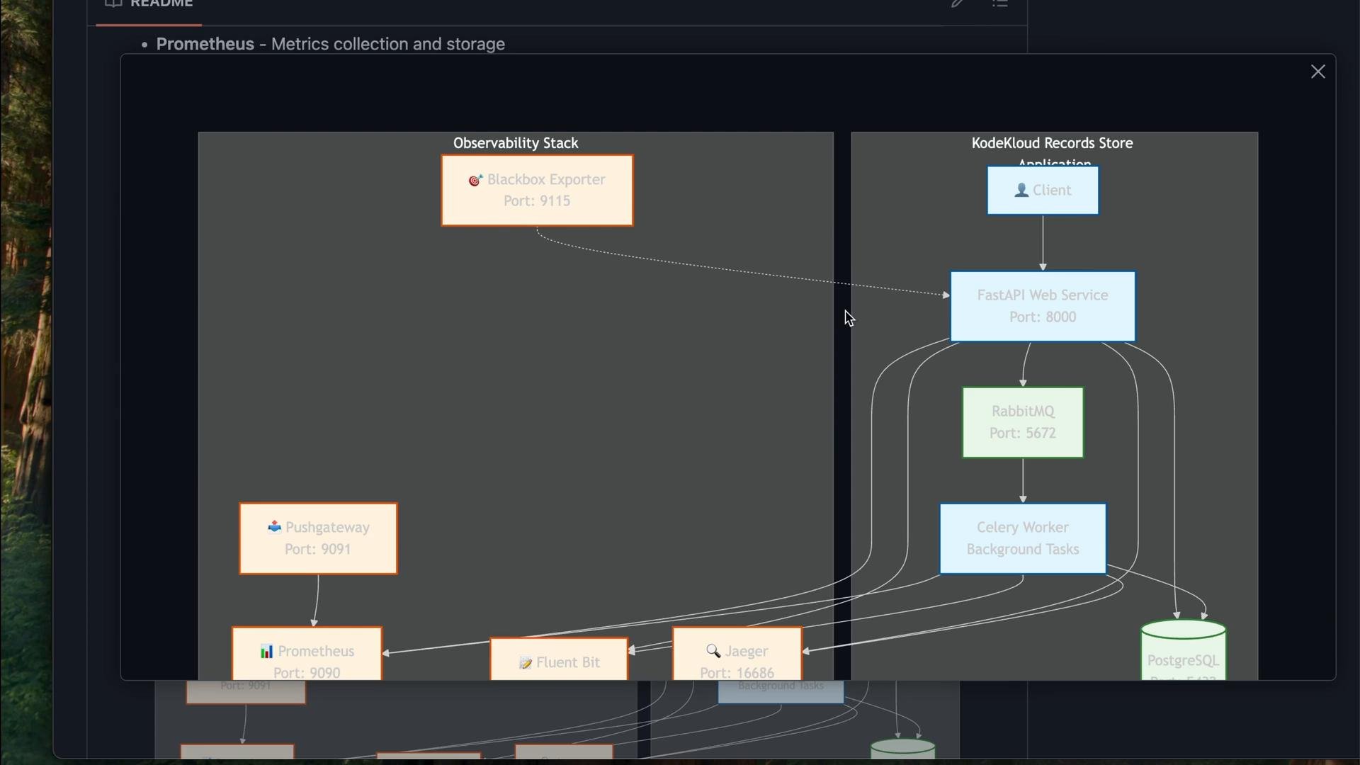 A dark-themed system architecture diagram showing an observability stack and a Kodekloud records store. It labels components like Blackbox Exporter, FastAPI web service, RabbitMQ, Celery worker, Prometheus and PostgreSQL with arrows indicating data flows.