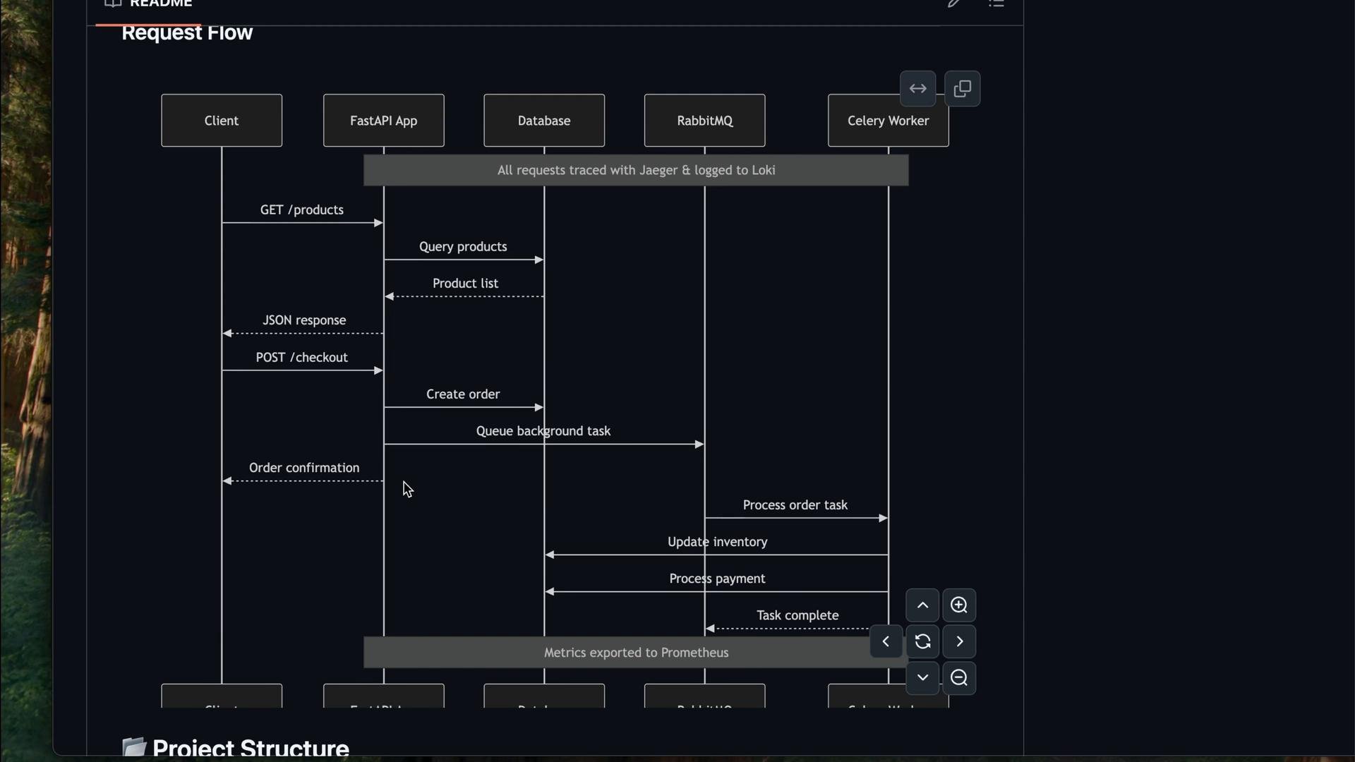 A dark-themed sequence diagram titled "Request Flow" showing lanes for Client, FastAPI App, Database, RabbitMQ, and Celery Worker. It diagrams GET /products and POST /checkout interactions (query products, create order, queue background task, process payment/inventory) with notes about Jaeger/Loki tracing and Prometheus metrics.