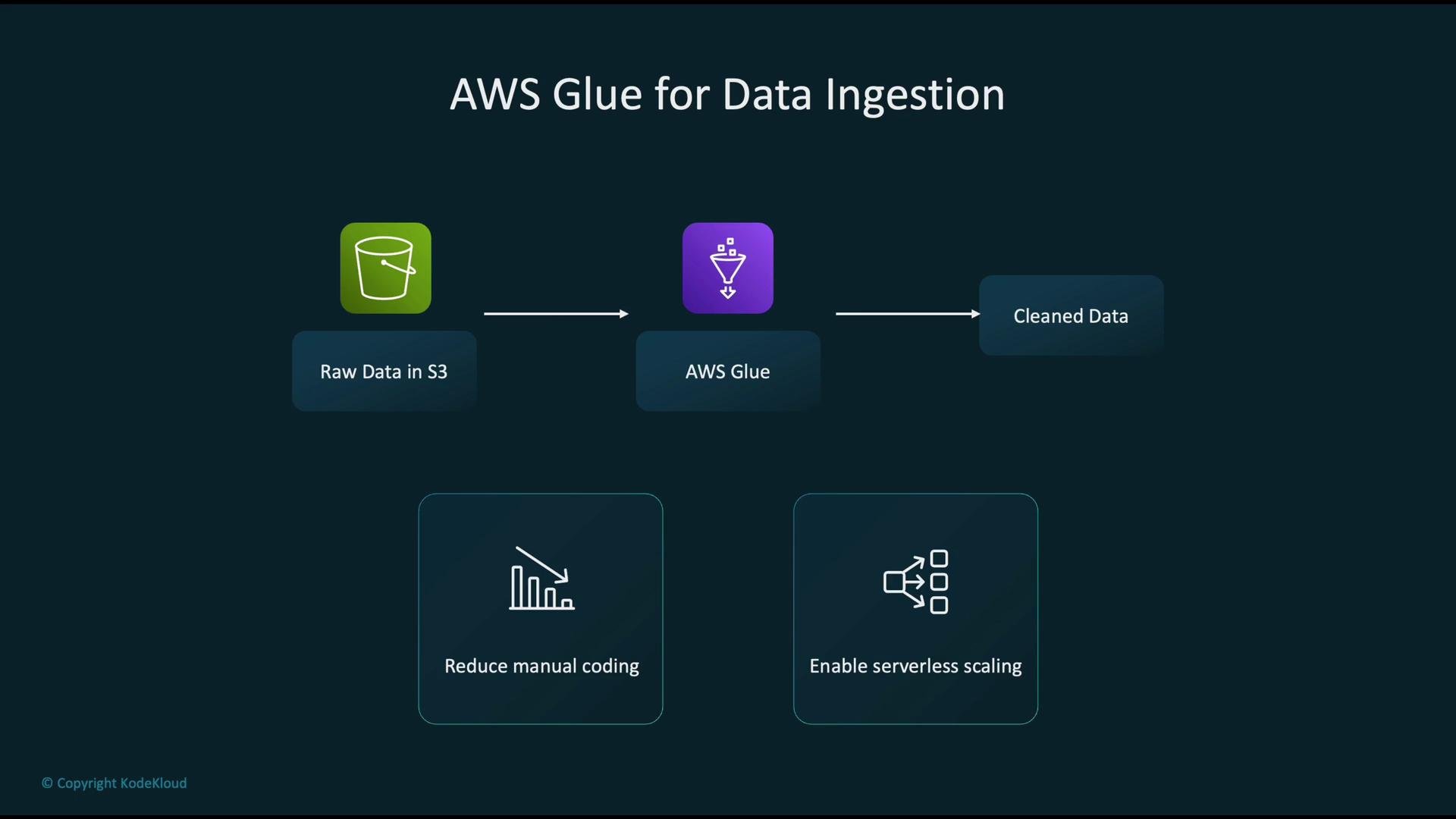 The image illustrates a data ingestion process using AWS Glue, showing raw data in S3 transformed into cleaned data, with benefits like reduced manual coding and enabled serverless scaling.